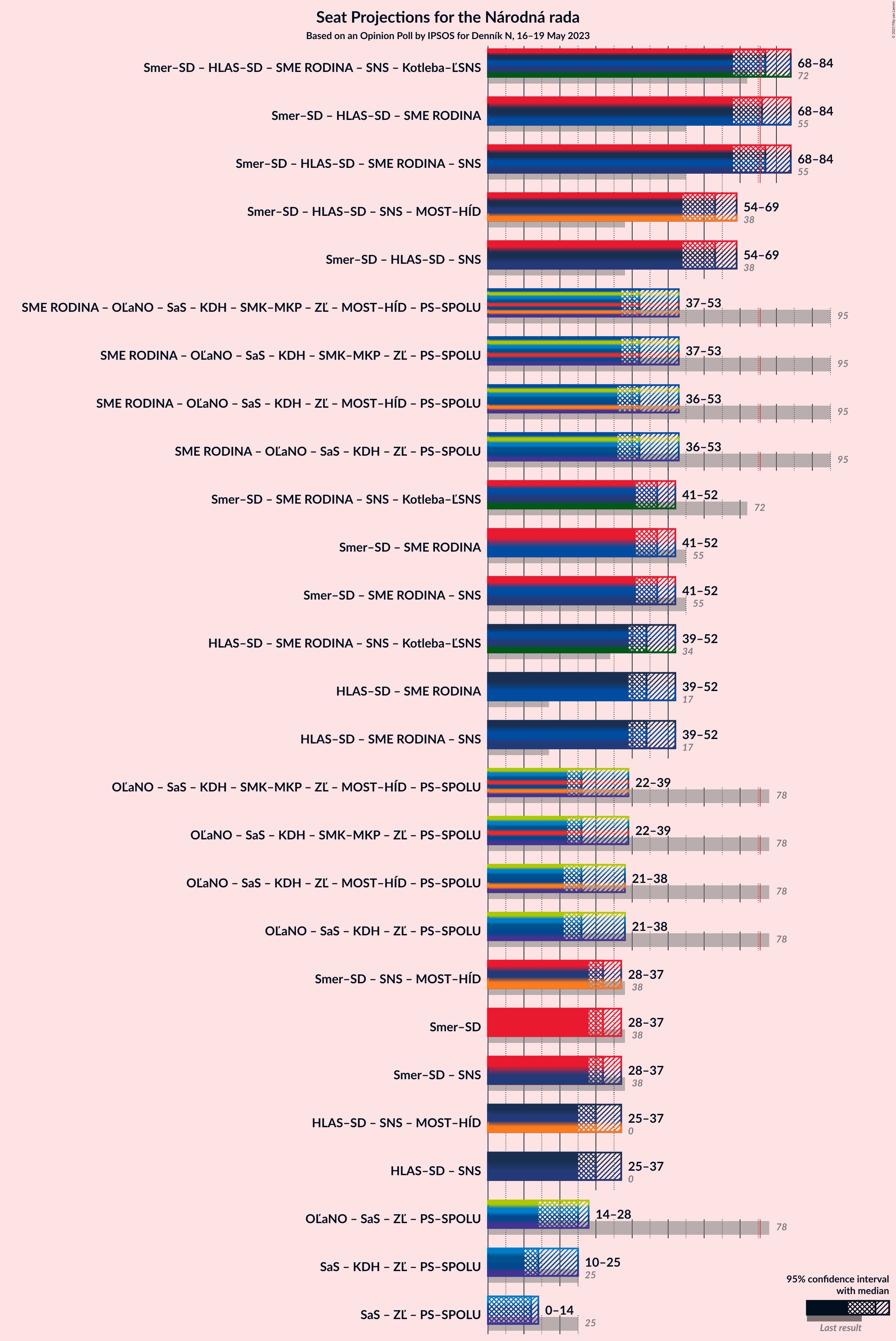 Graph with coalitions seats not yet produced