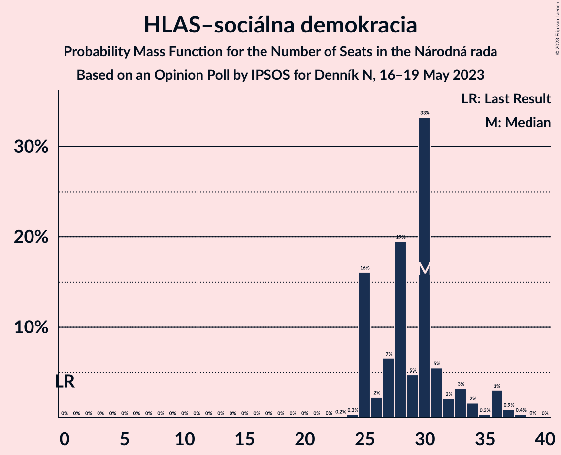 Graph with seats probability mass function not yet produced