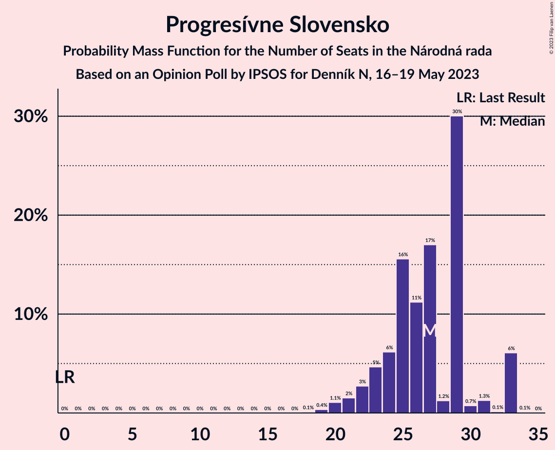 Graph with seats probability mass function not yet produced