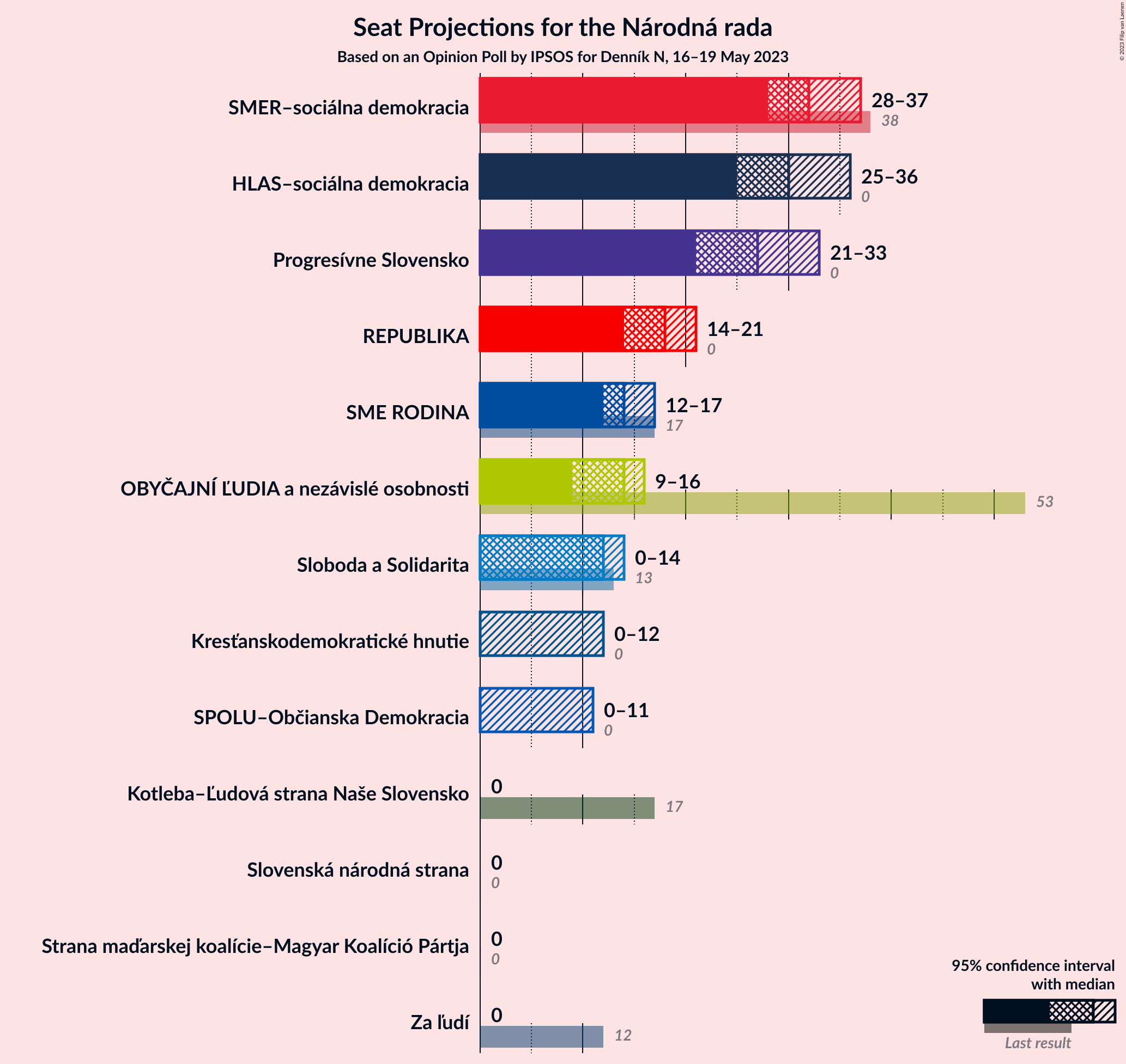 Graph with seats not yet produced