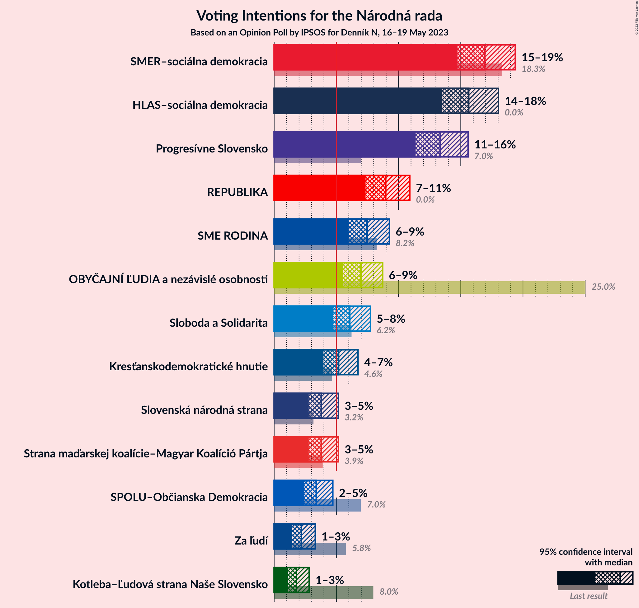 Graph with voting intentions not yet produced