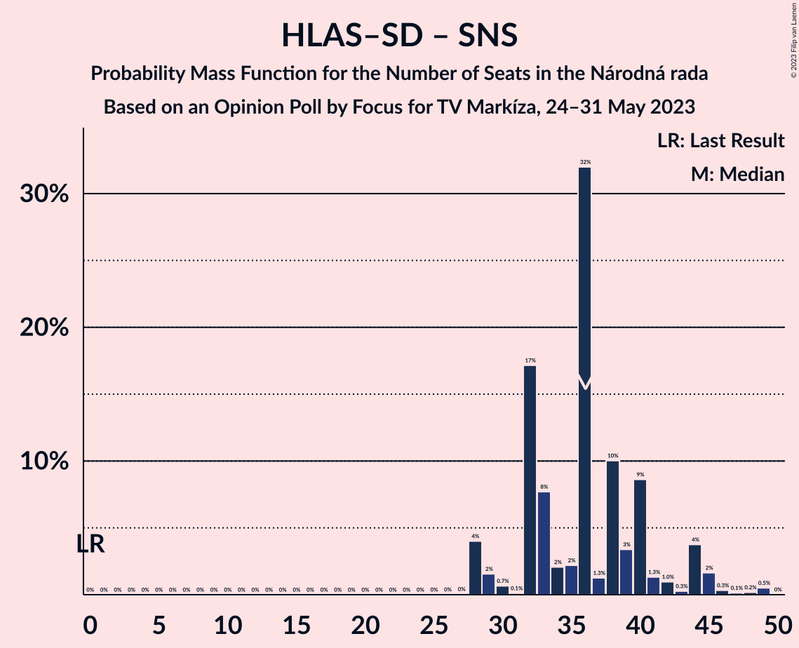 Graph with seats probability mass function not yet produced