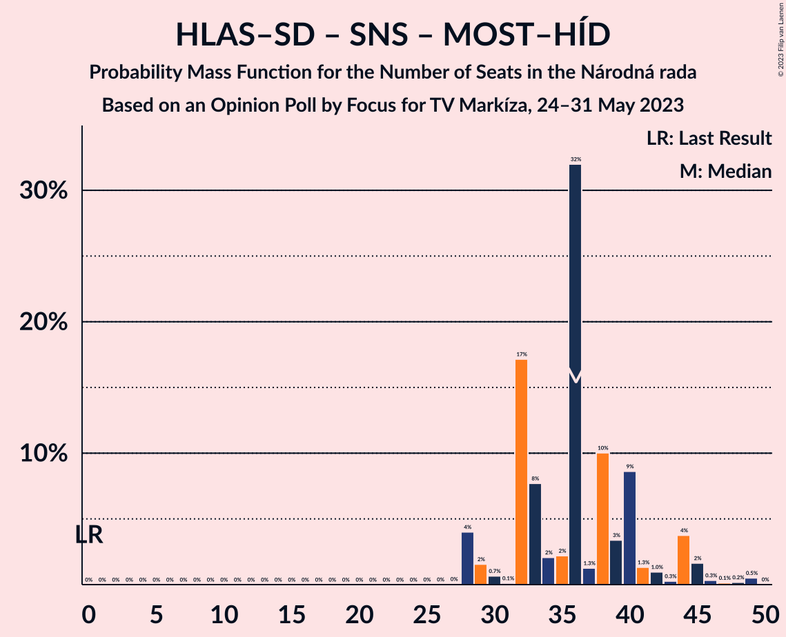 Graph with seats probability mass function not yet produced