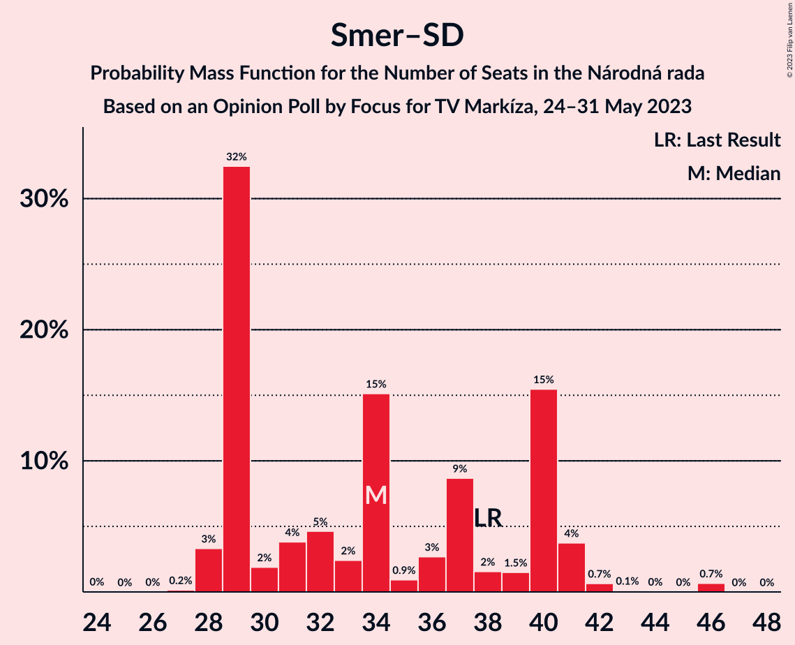 Graph with seats probability mass function not yet produced