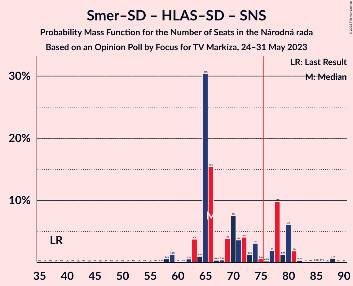 Graph with seats probability mass function not yet produced