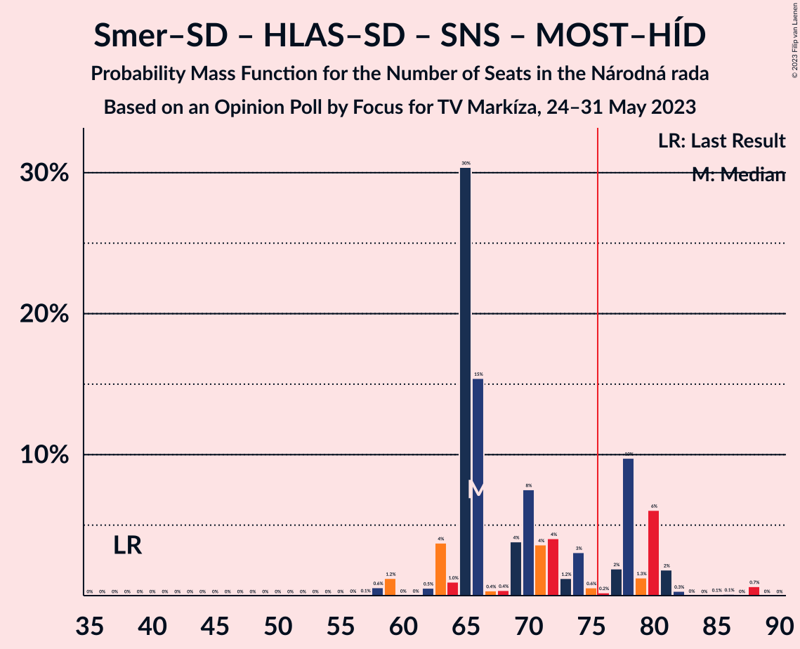 Graph with seats probability mass function not yet produced