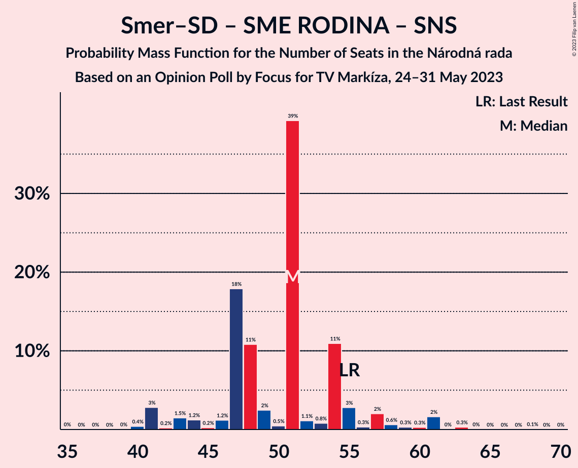 Graph with seats probability mass function not yet produced