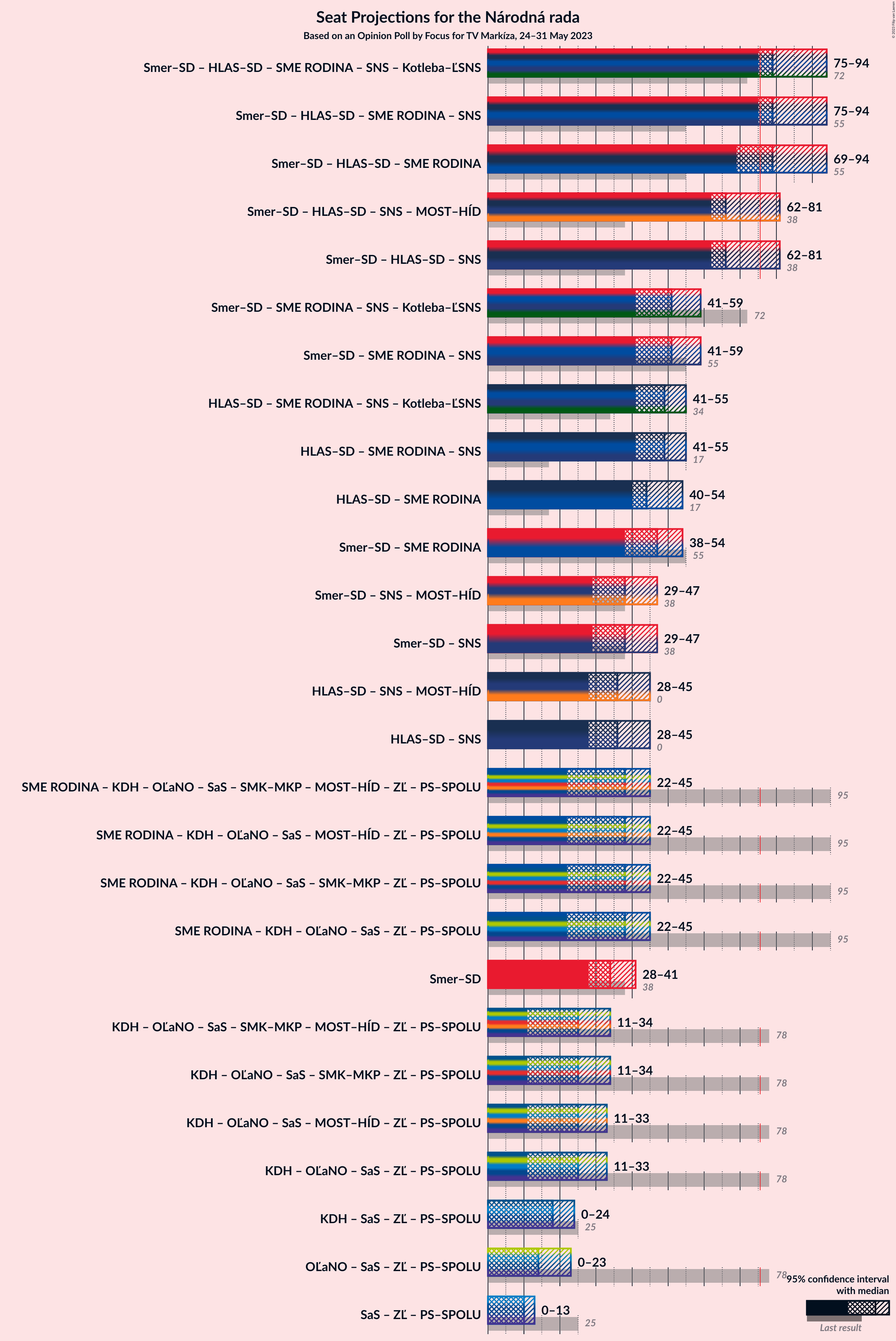 Graph with coalitions seats not yet produced