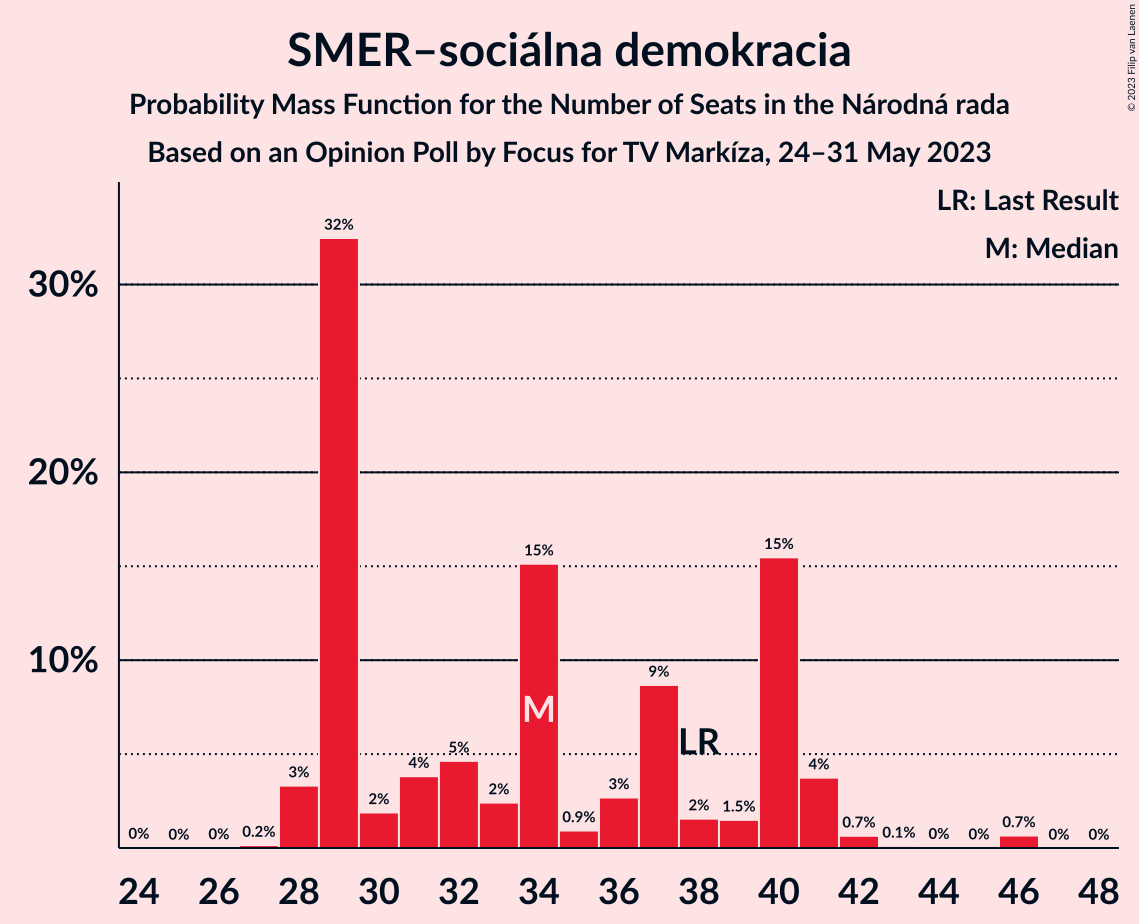 Graph with seats probability mass function not yet produced