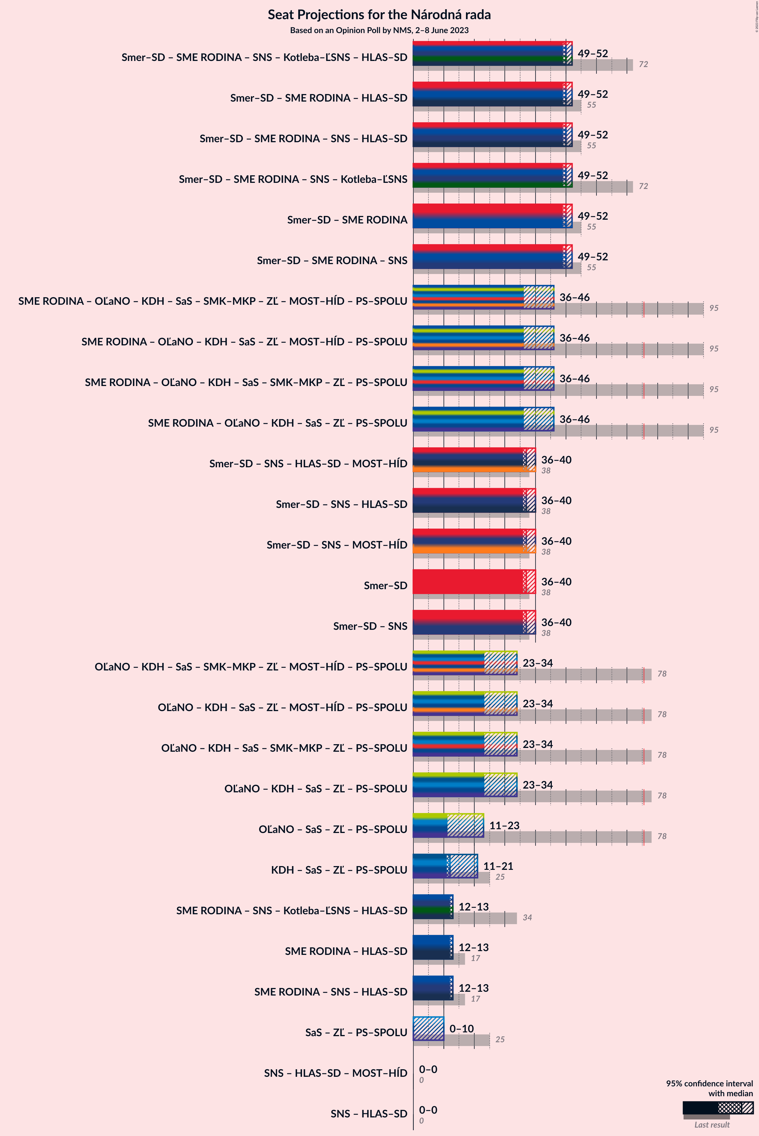 Graph with coalitions seats not yet produced