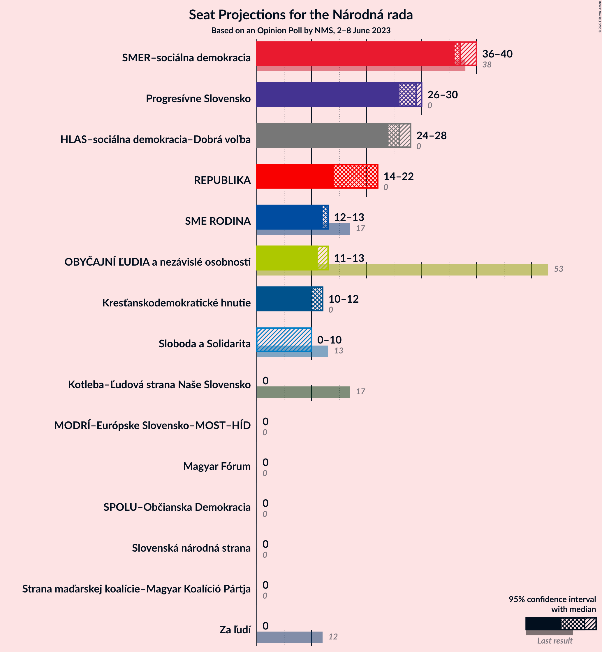 Graph with seats not yet produced