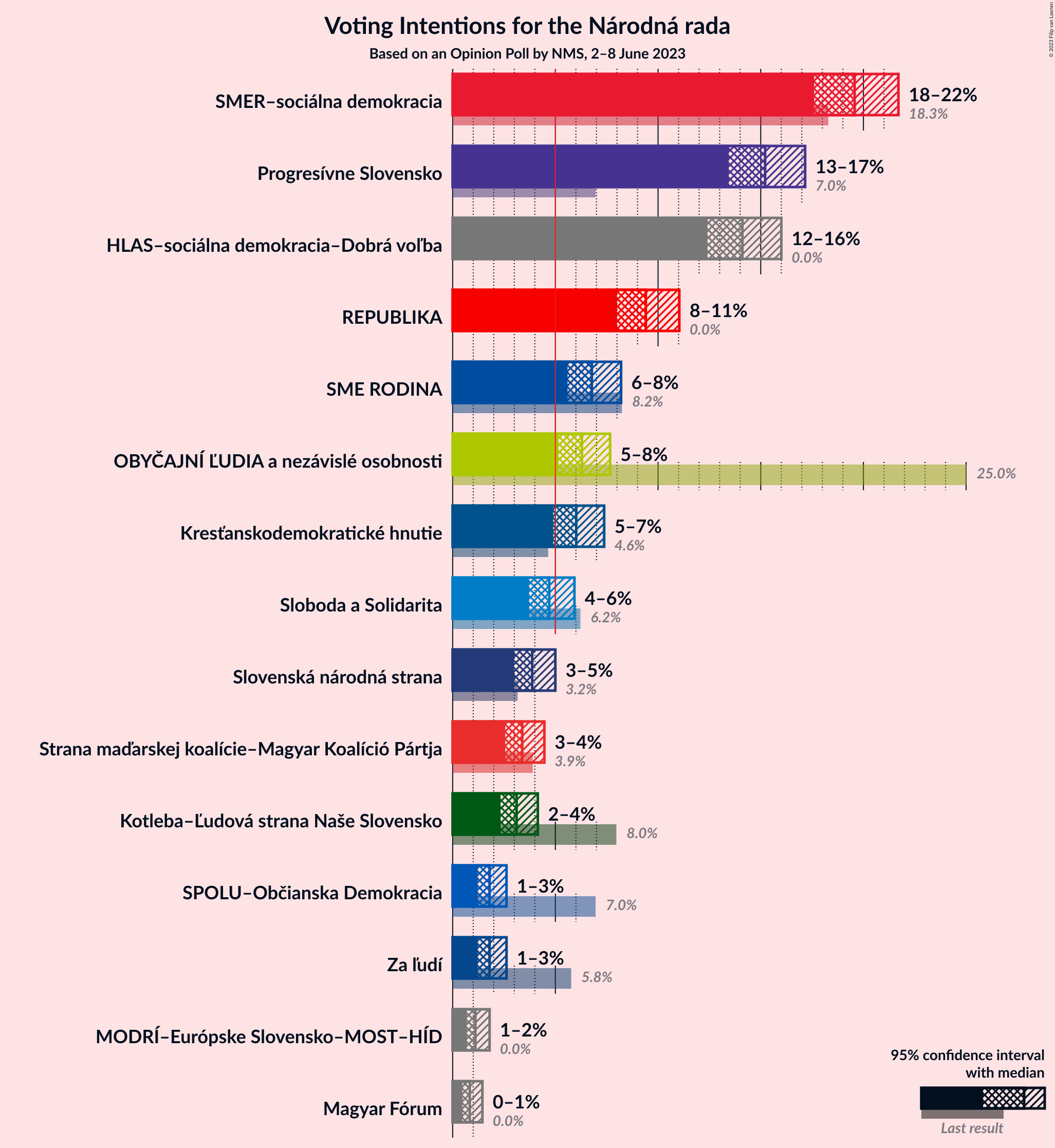 Graph with voting intentions not yet produced