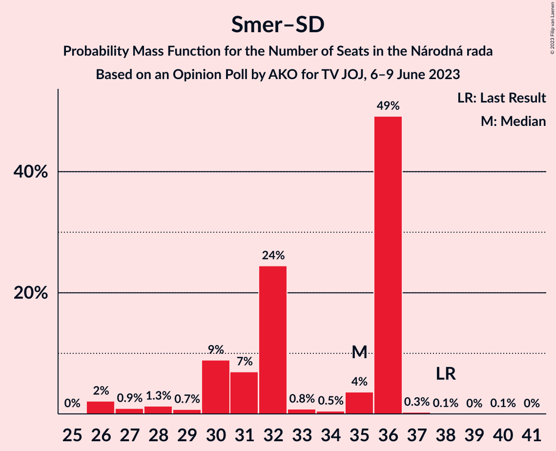 Graph with seats probability mass function not yet produced