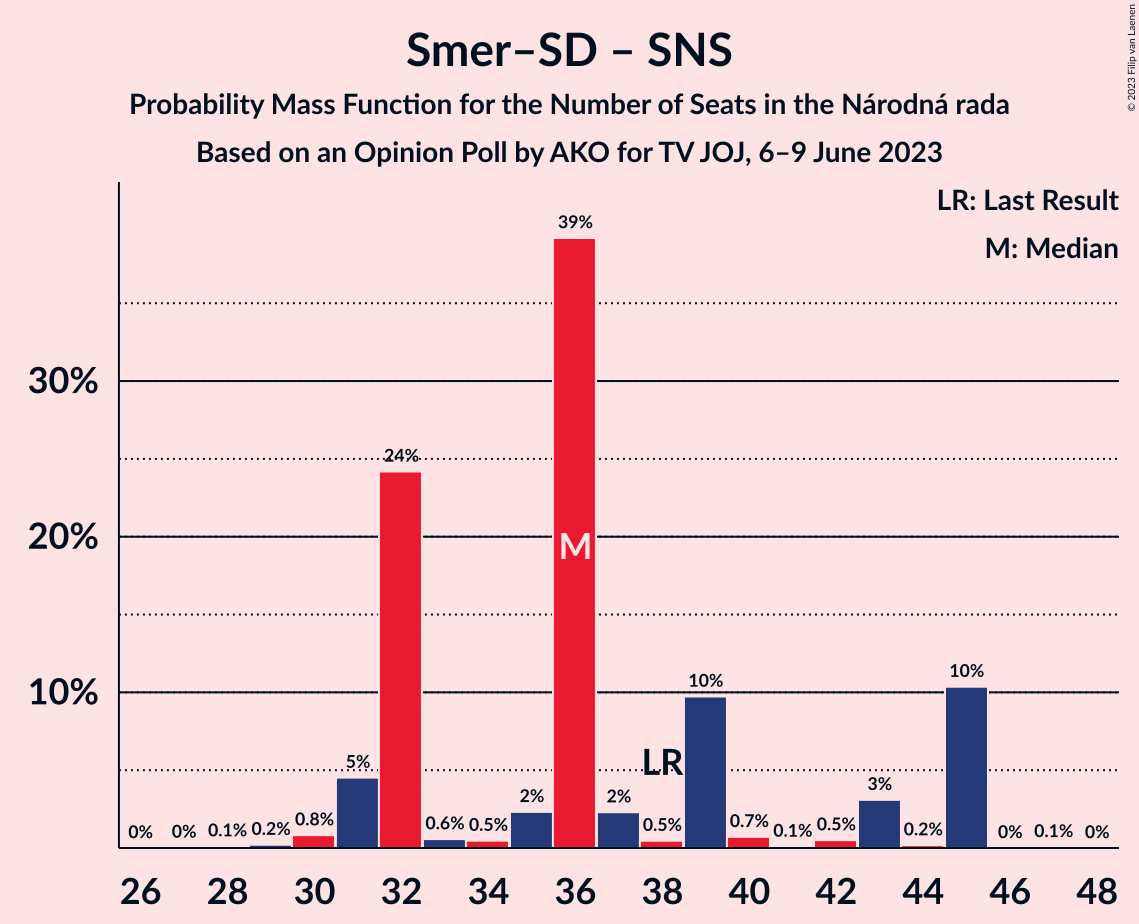 Graph with seats probability mass function not yet produced