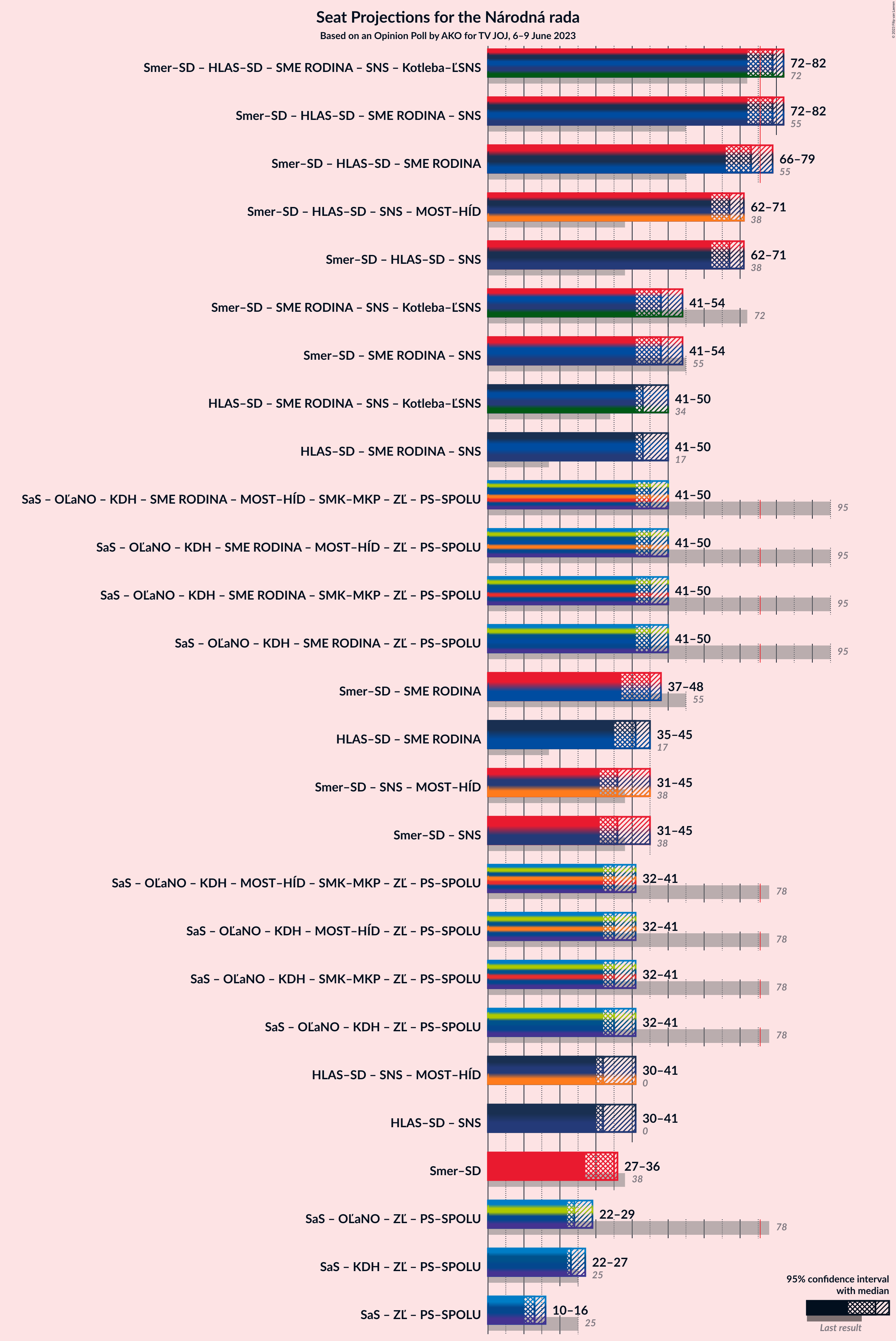 Graph with coalitions seats not yet produced