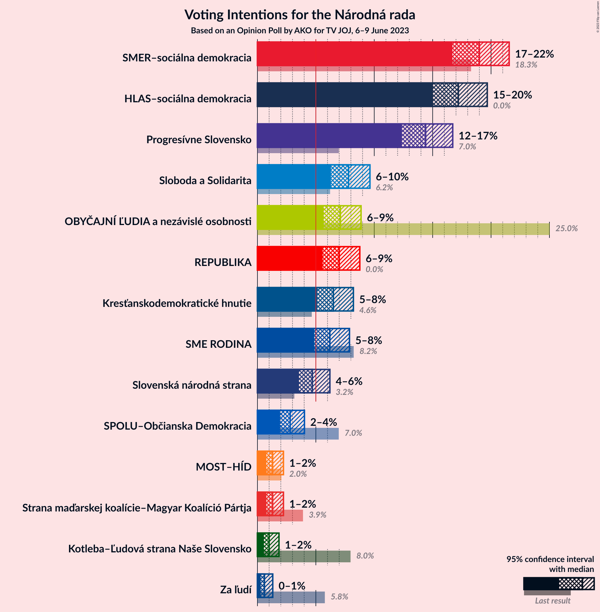 Graph with voting intentions not yet produced