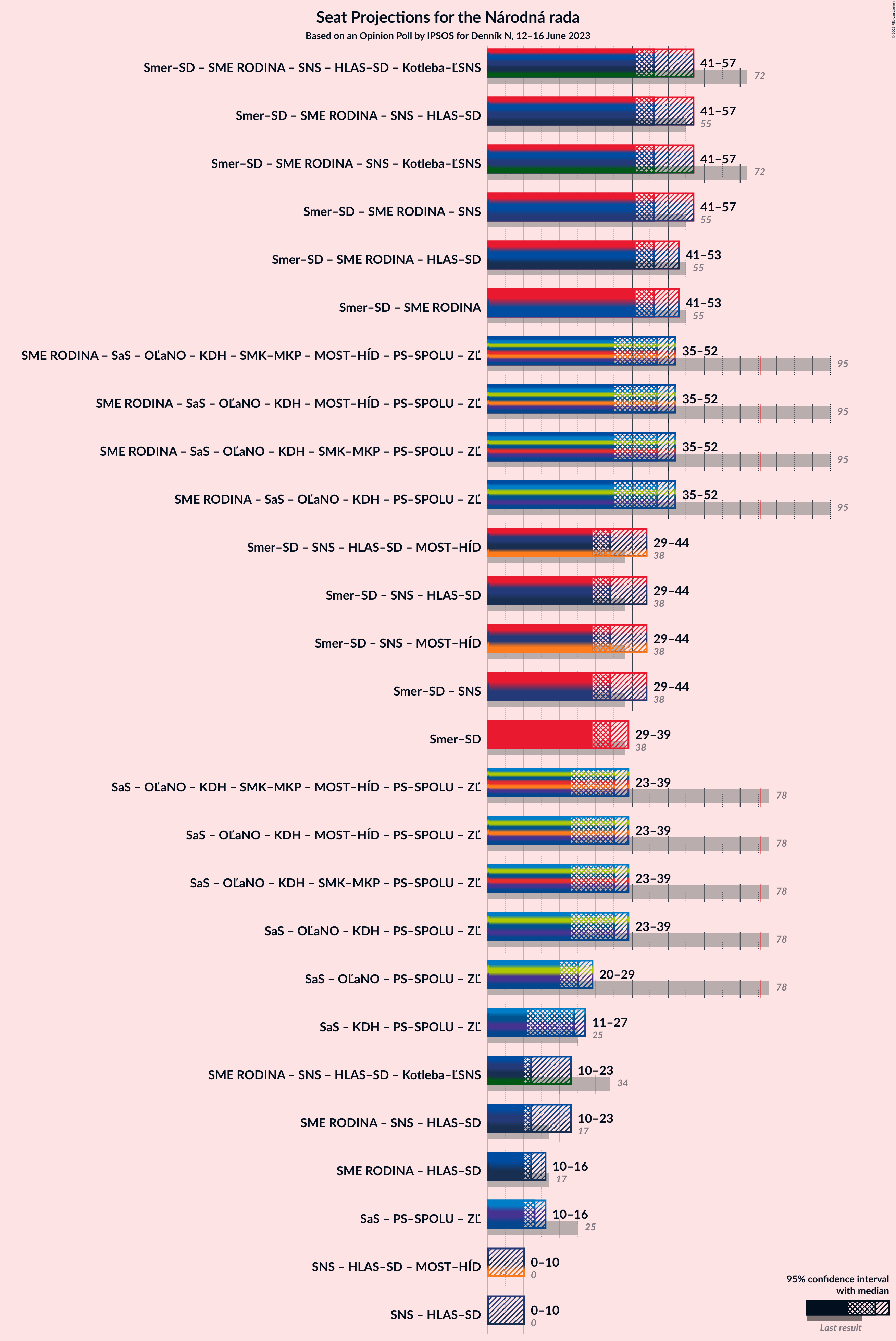 Graph with coalitions seats not yet produced