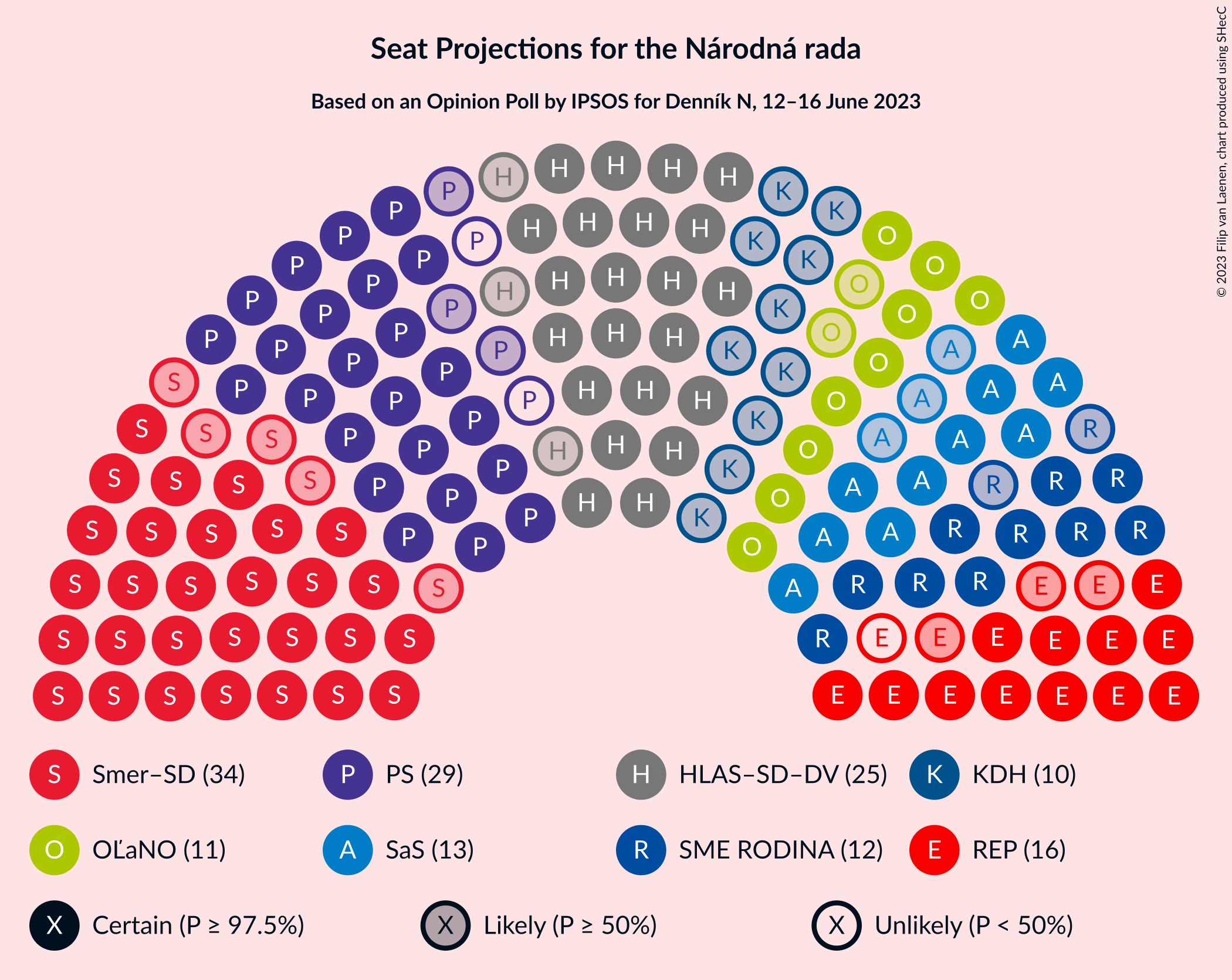 Graph with seating plan not yet produced