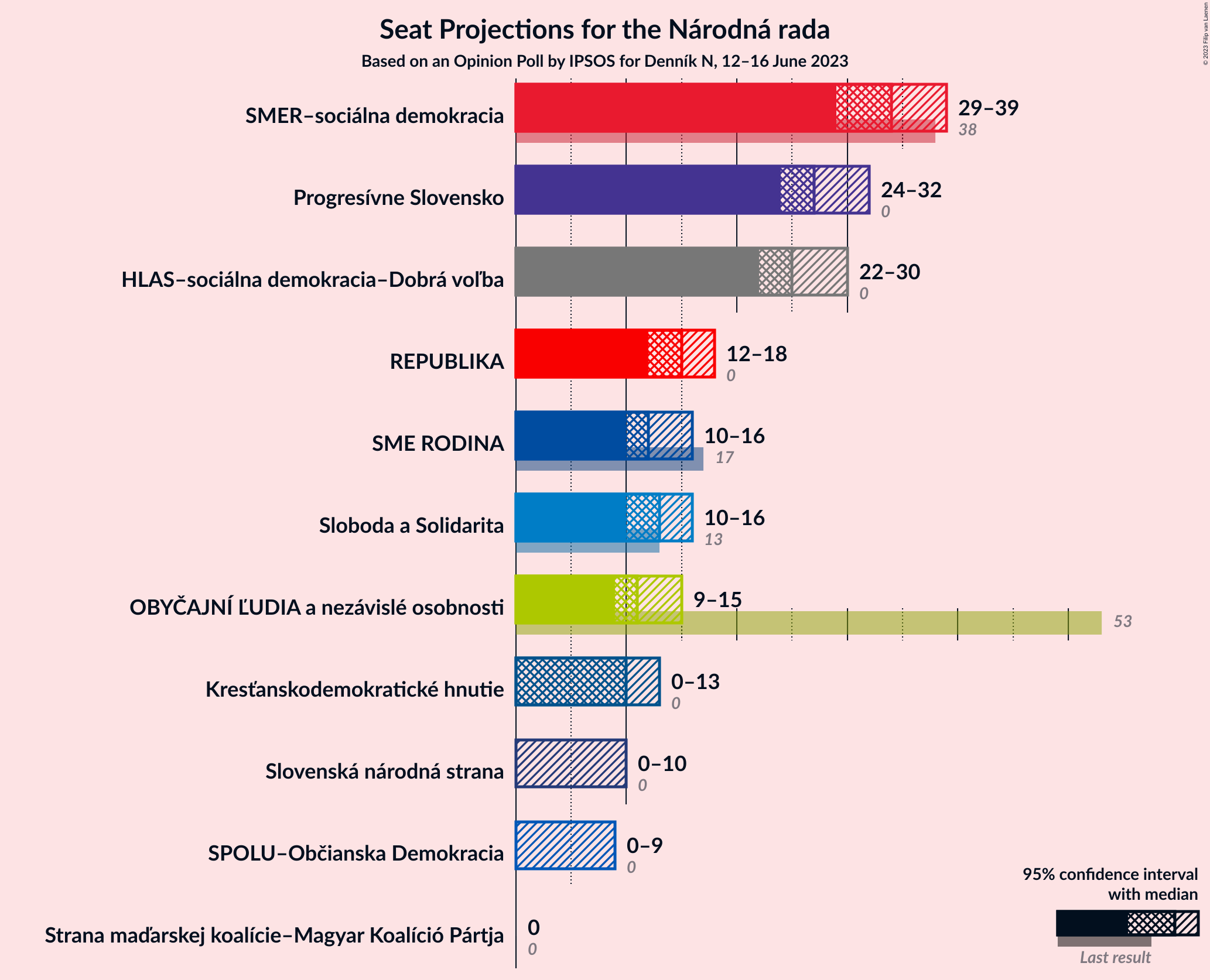 Graph with seats not yet produced