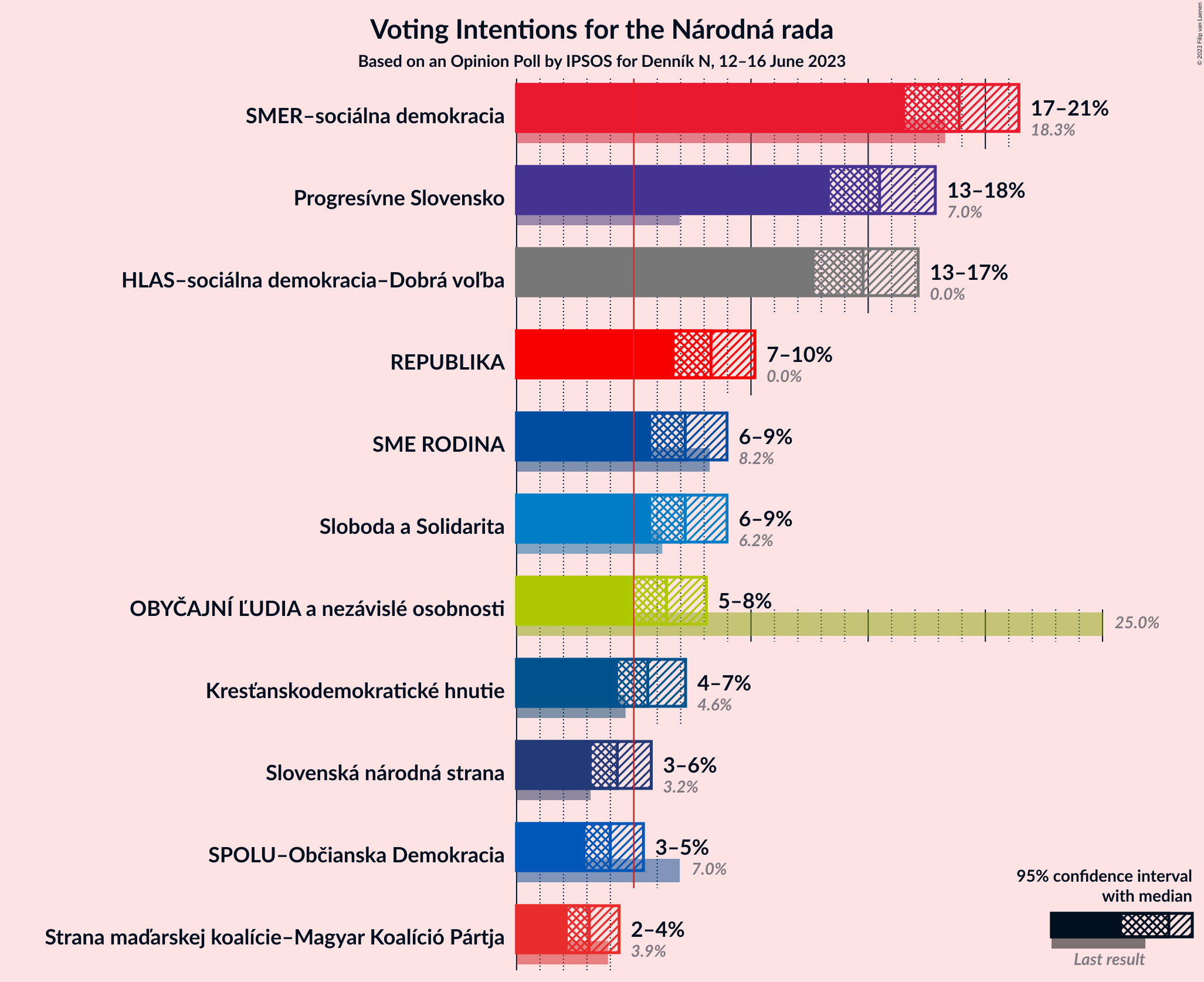 Graph with voting intentions not yet produced