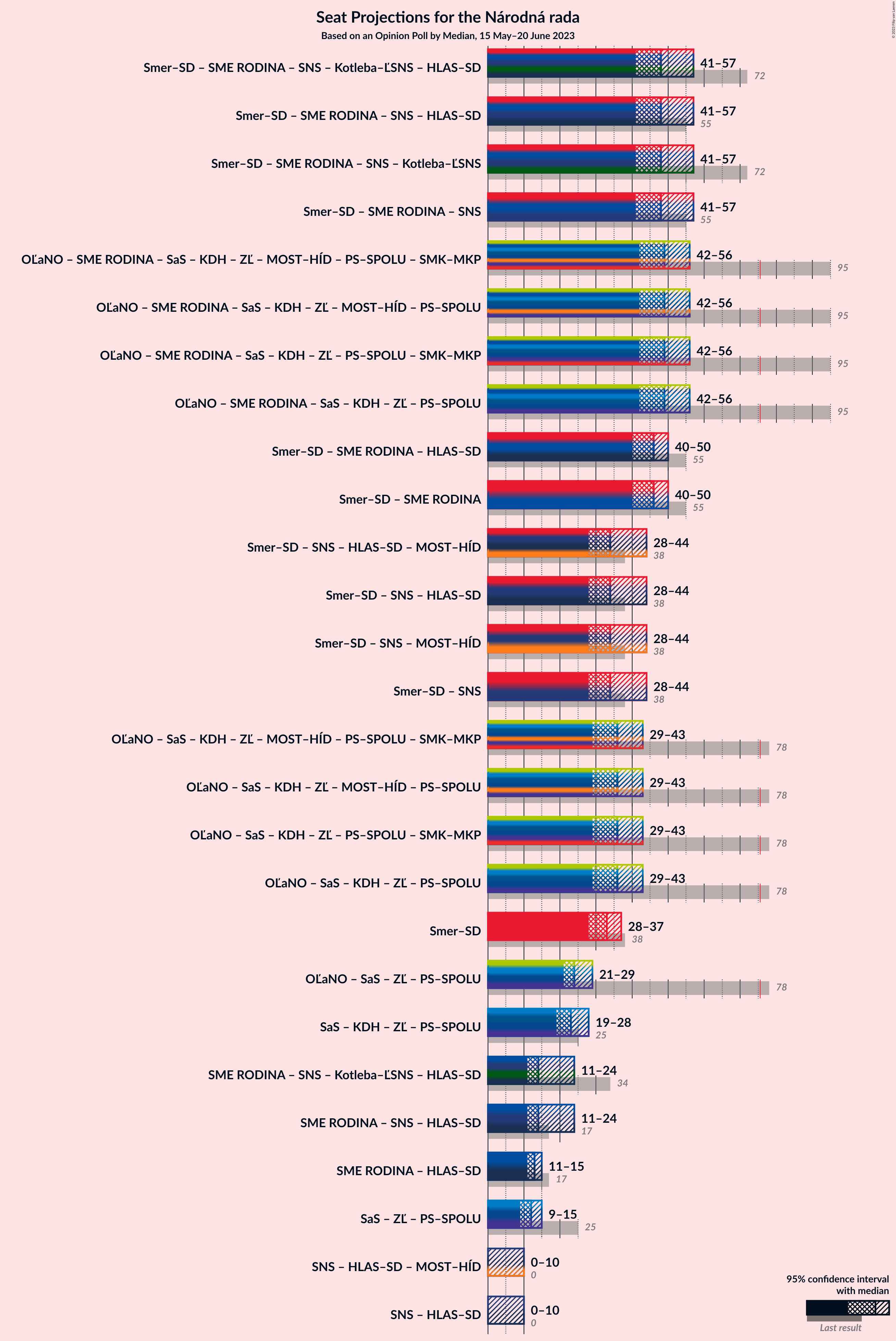 Graph with coalitions seats not yet produced