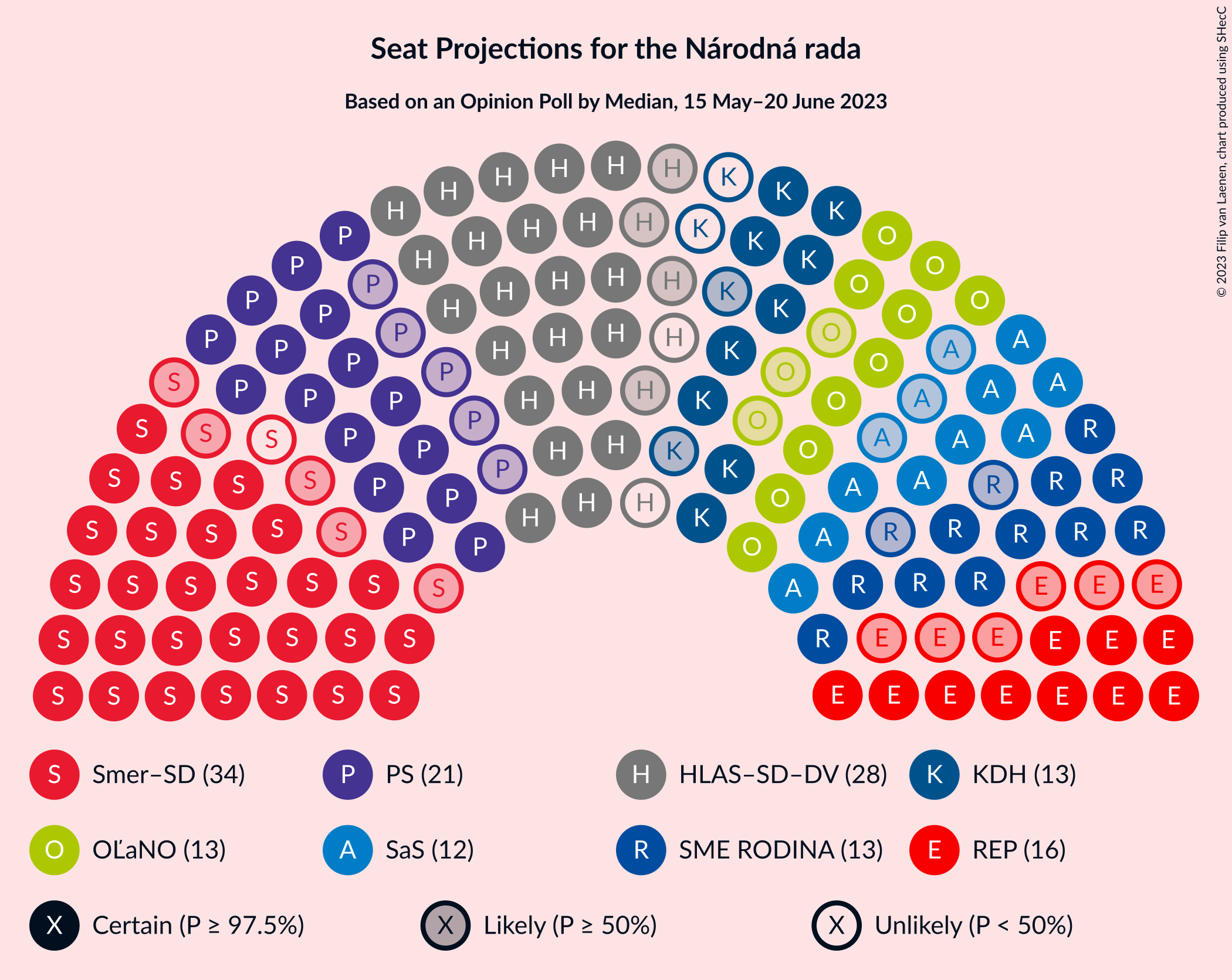 Graph with seating plan not yet produced