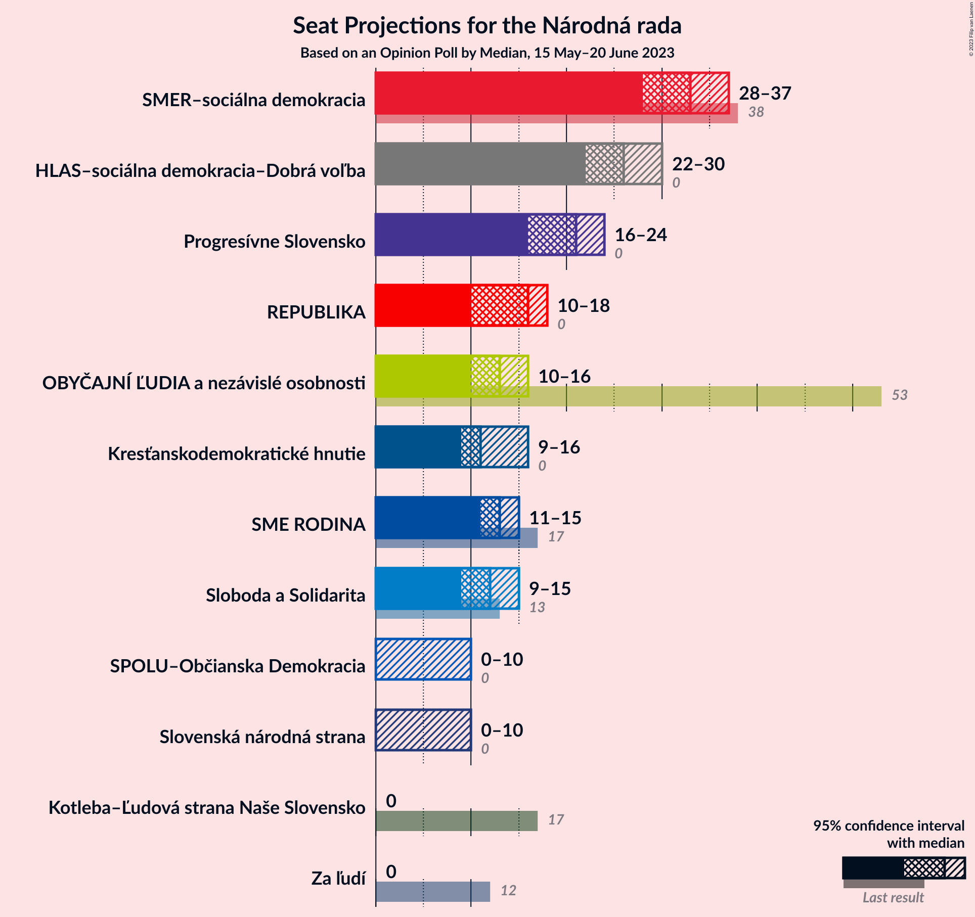 Graph with seats not yet produced