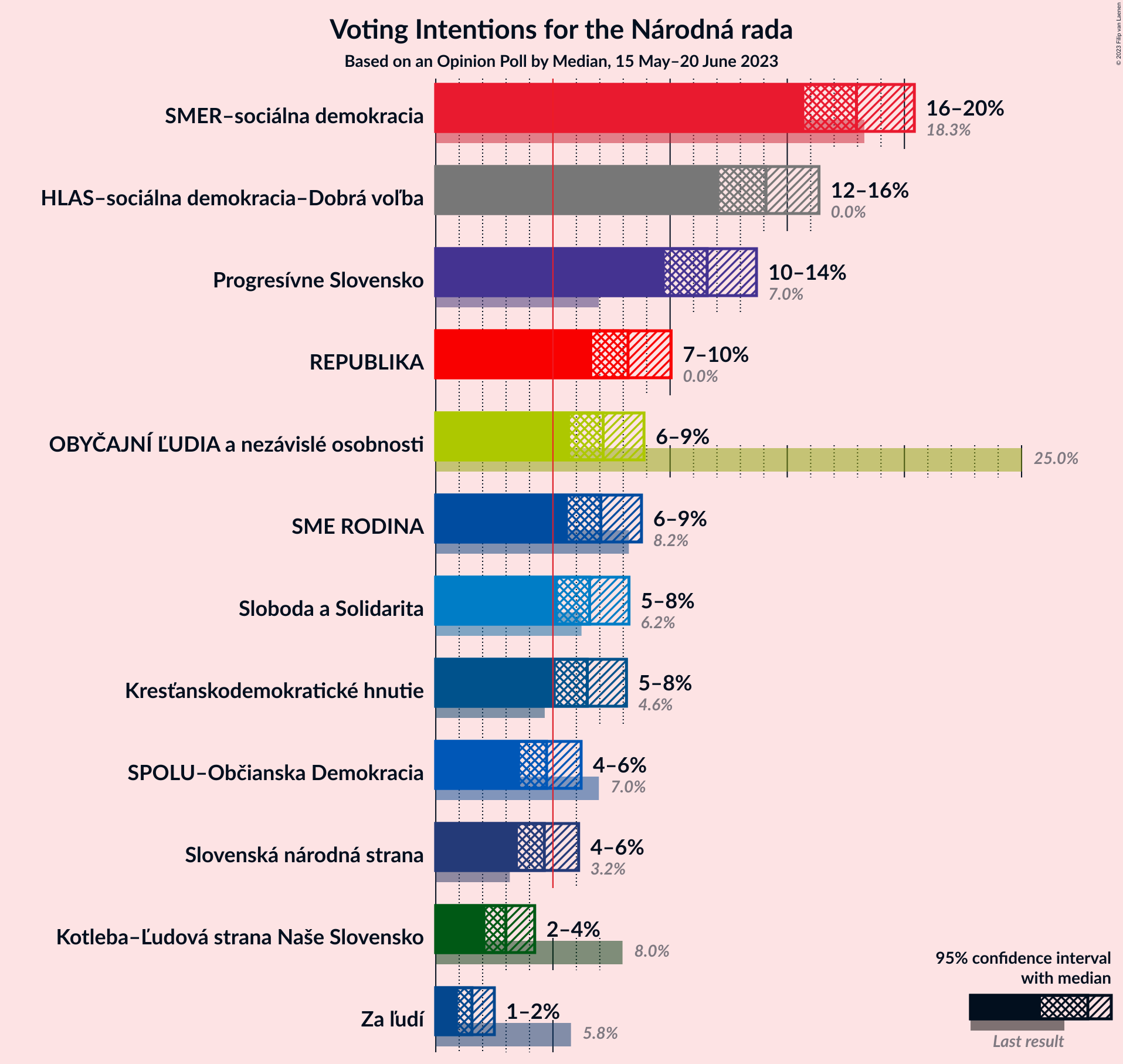 Graph with voting intentions not yet produced