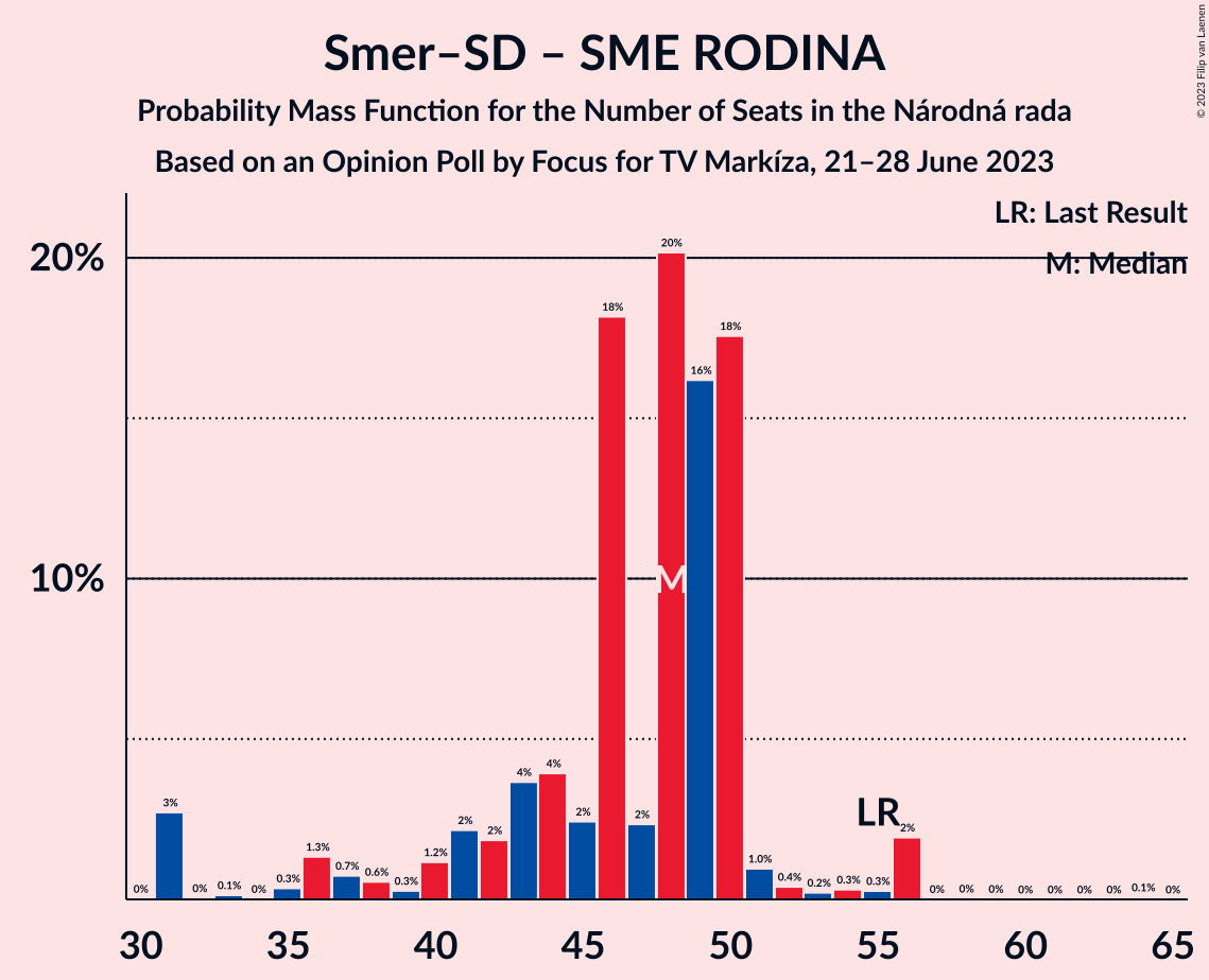 Graph with seats probability mass function not yet produced