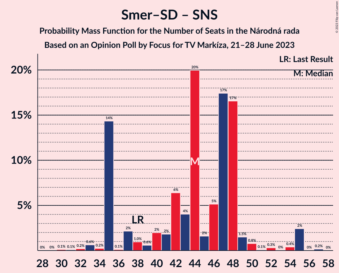 Graph with seats probability mass function not yet produced