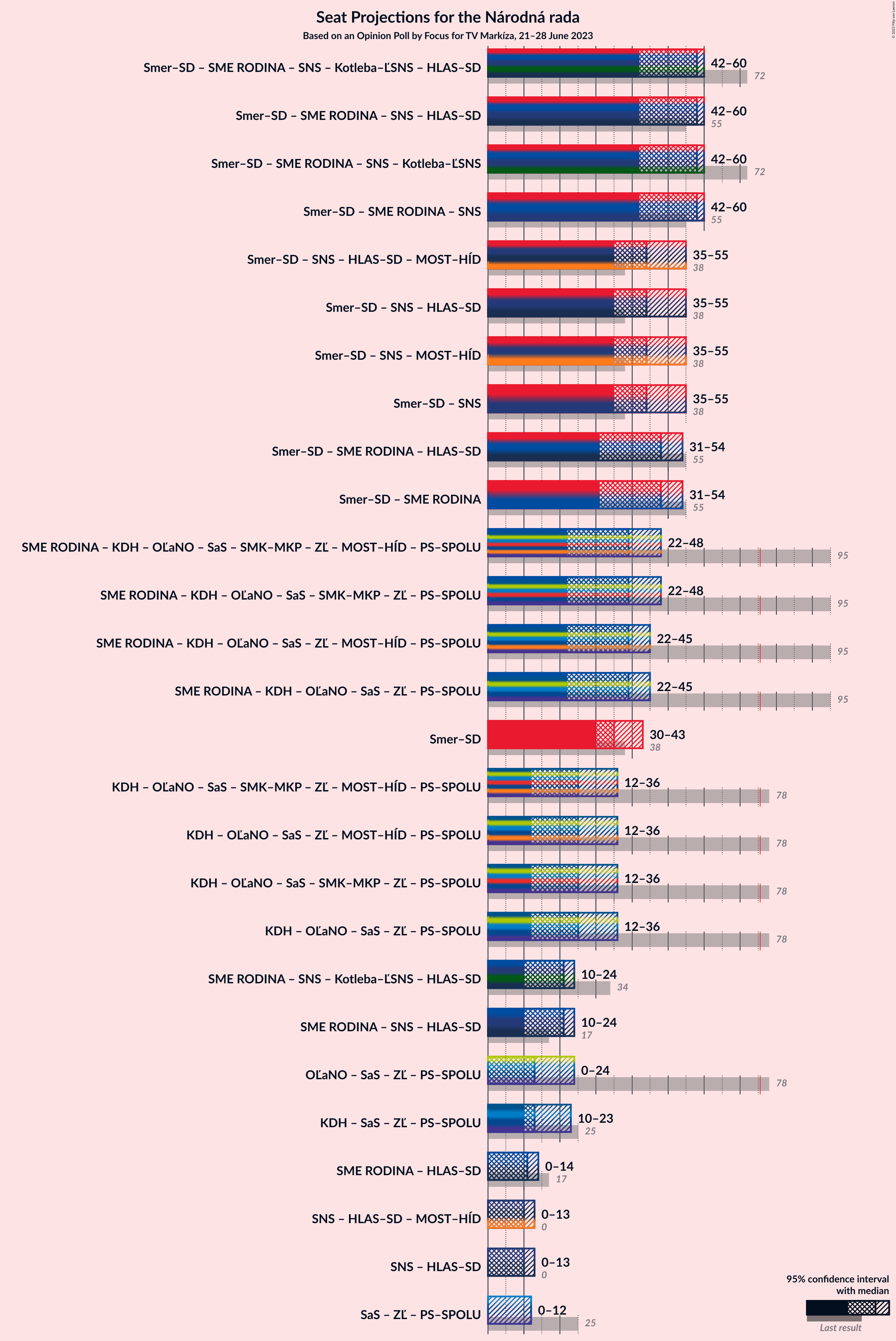 Graph with coalitions seats not yet produced