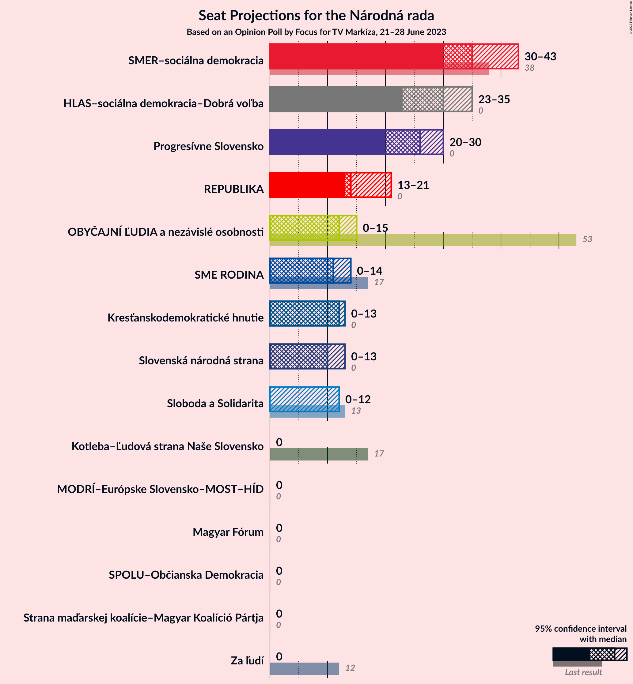 Graph with seats not yet produced