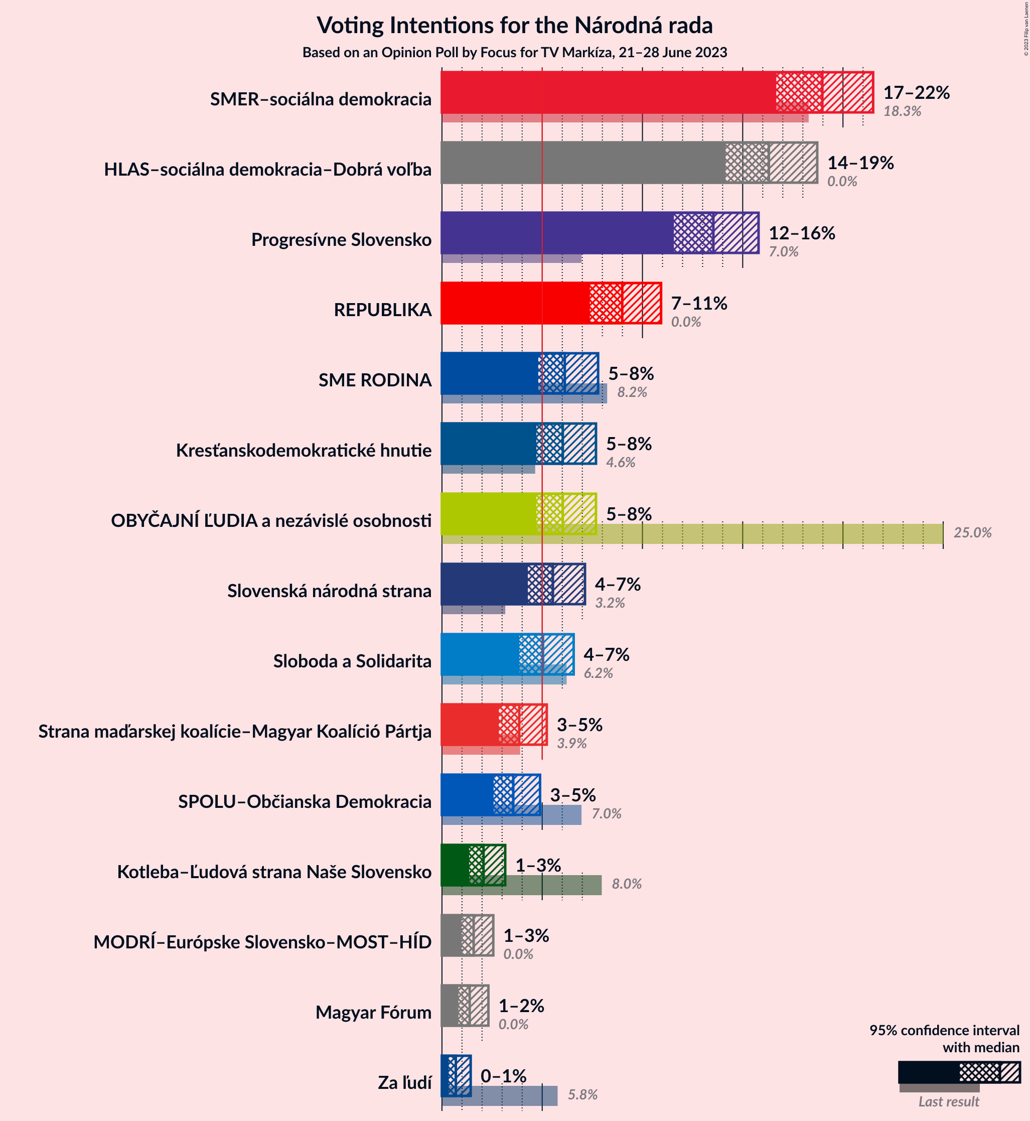 Graph with voting intentions not yet produced