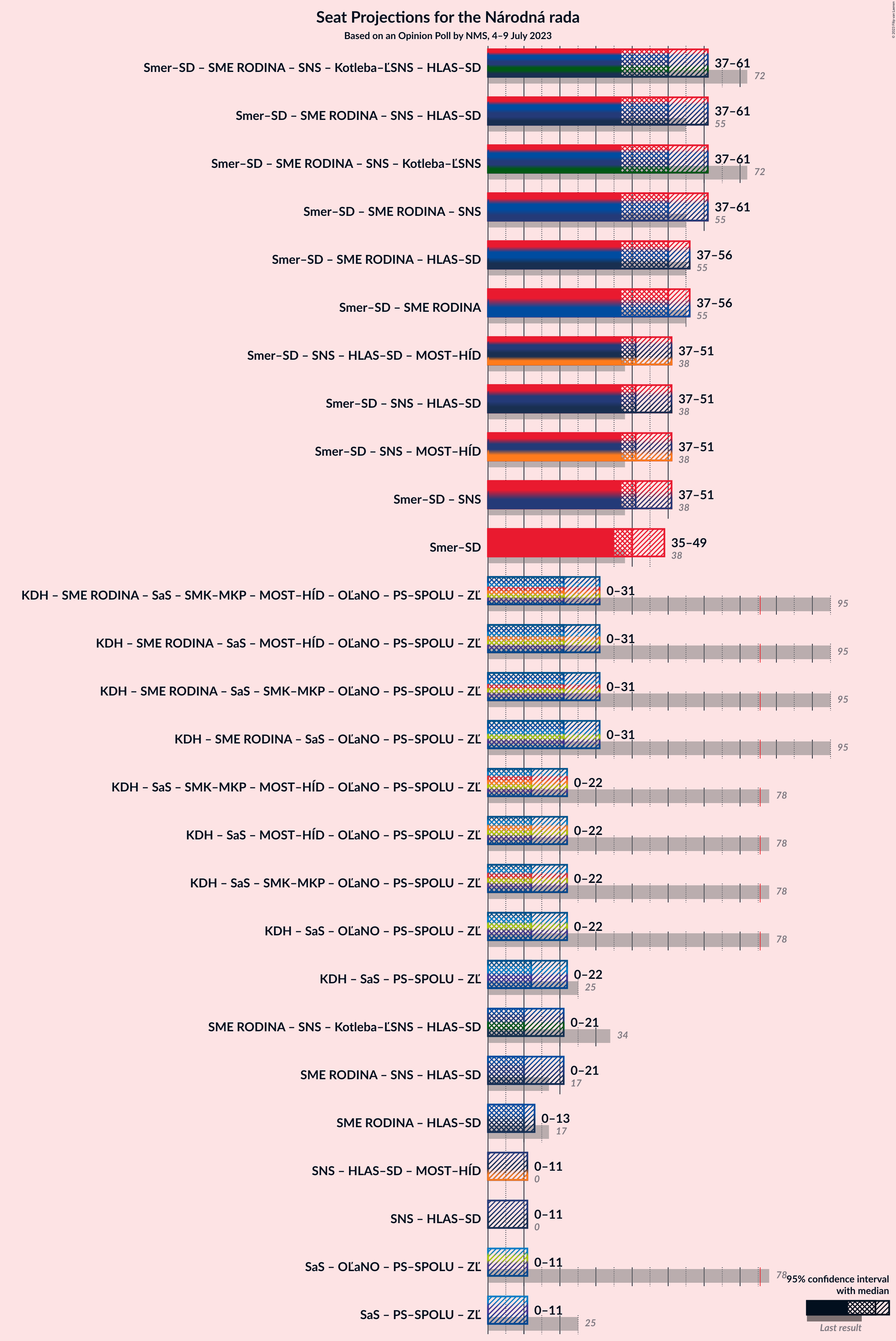 Graph with coalitions seats not yet produced