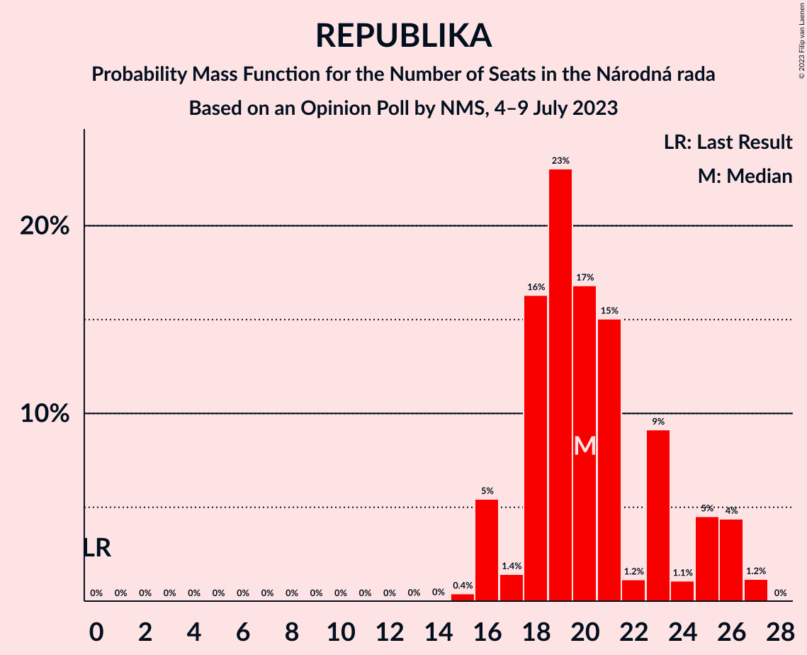 Graph with seats probability mass function not yet produced