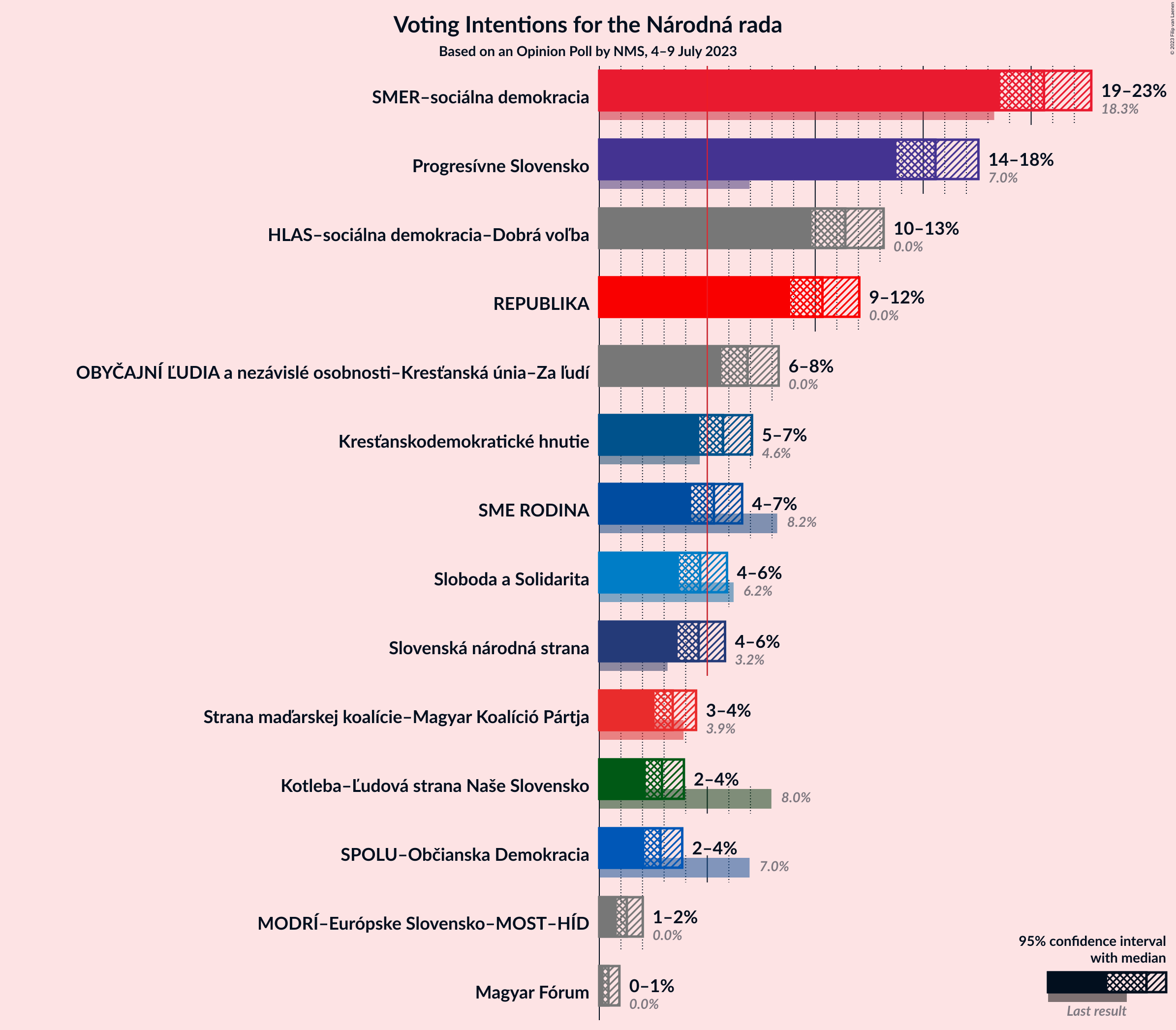 Graph with voting intentions not yet produced