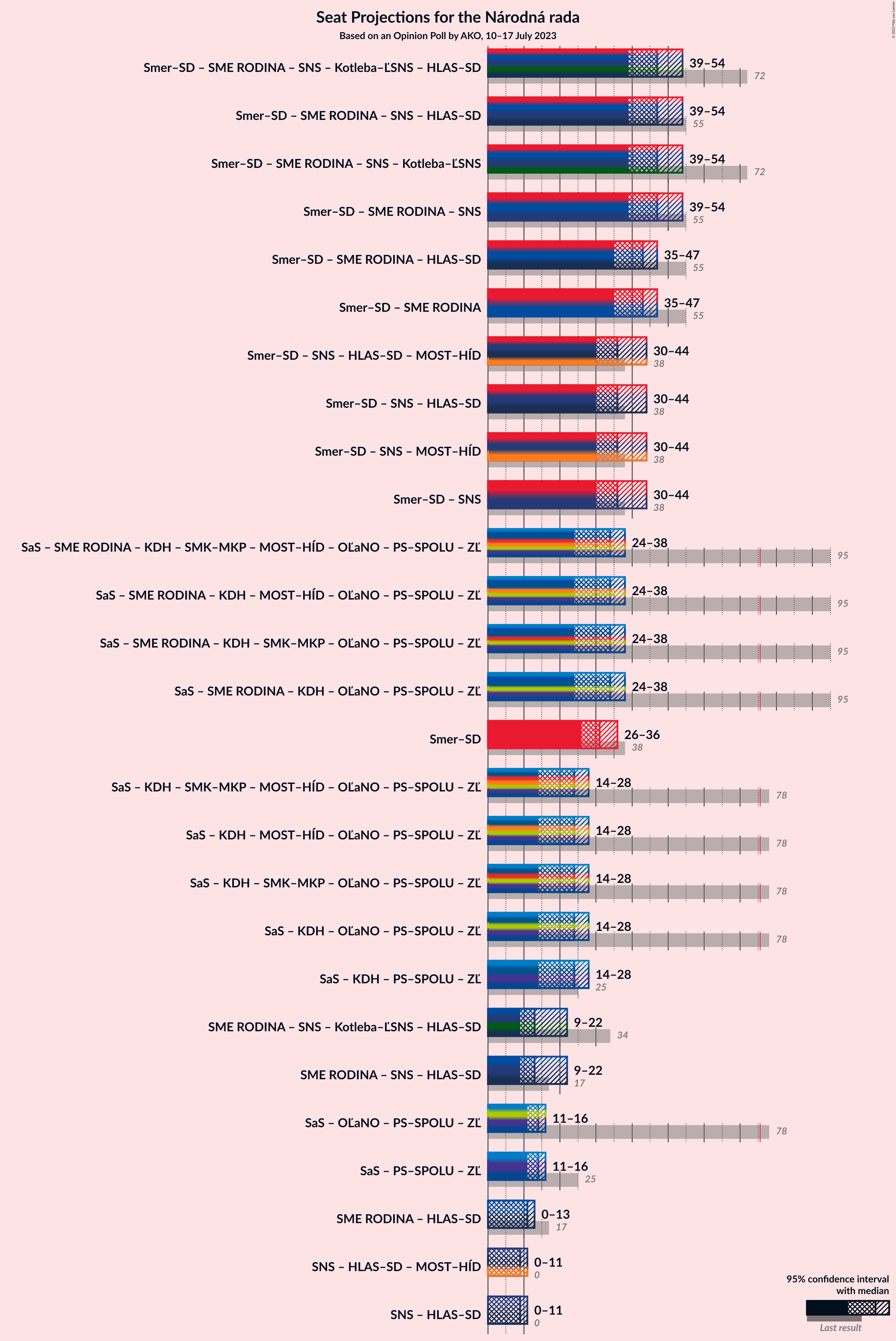 Graph with coalitions seats not yet produced