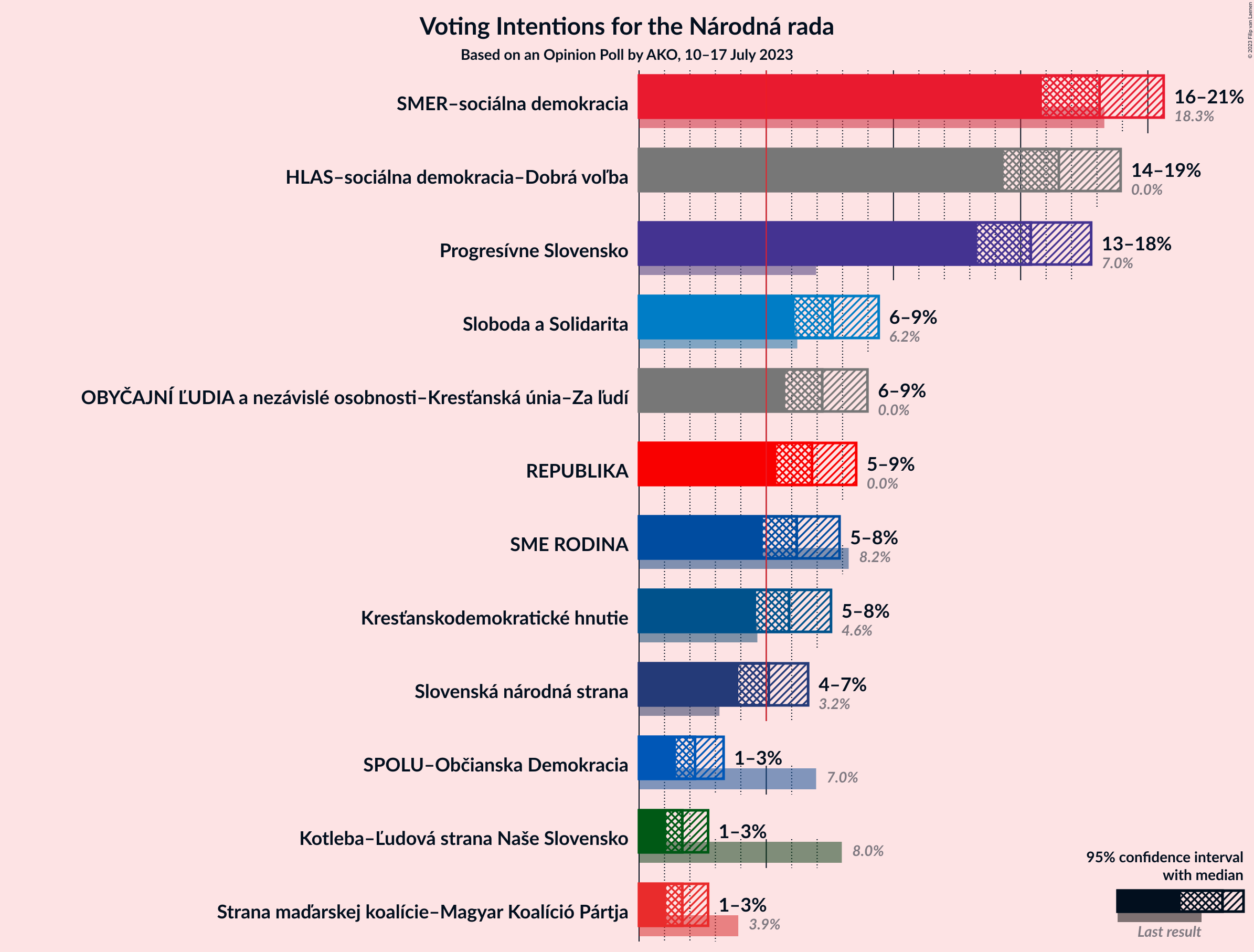 Graph with voting intentions not yet produced