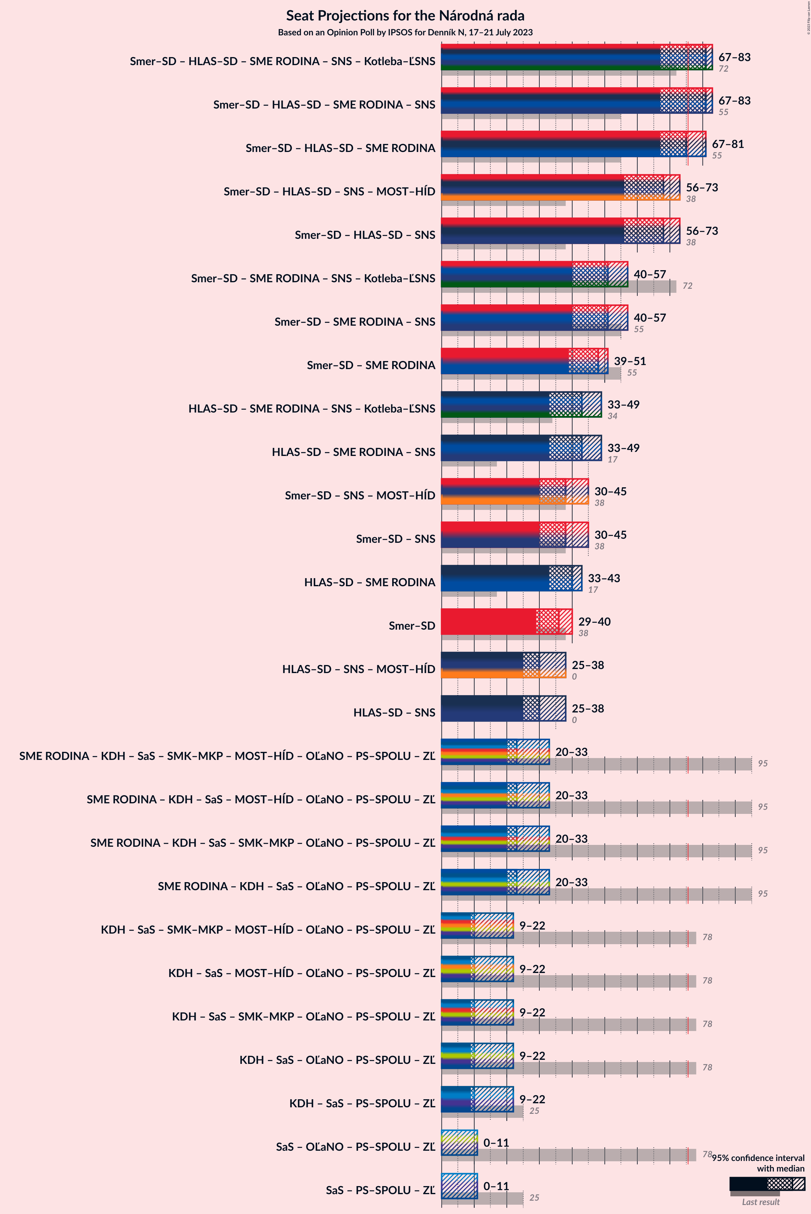 Graph with coalitions seats not yet produced