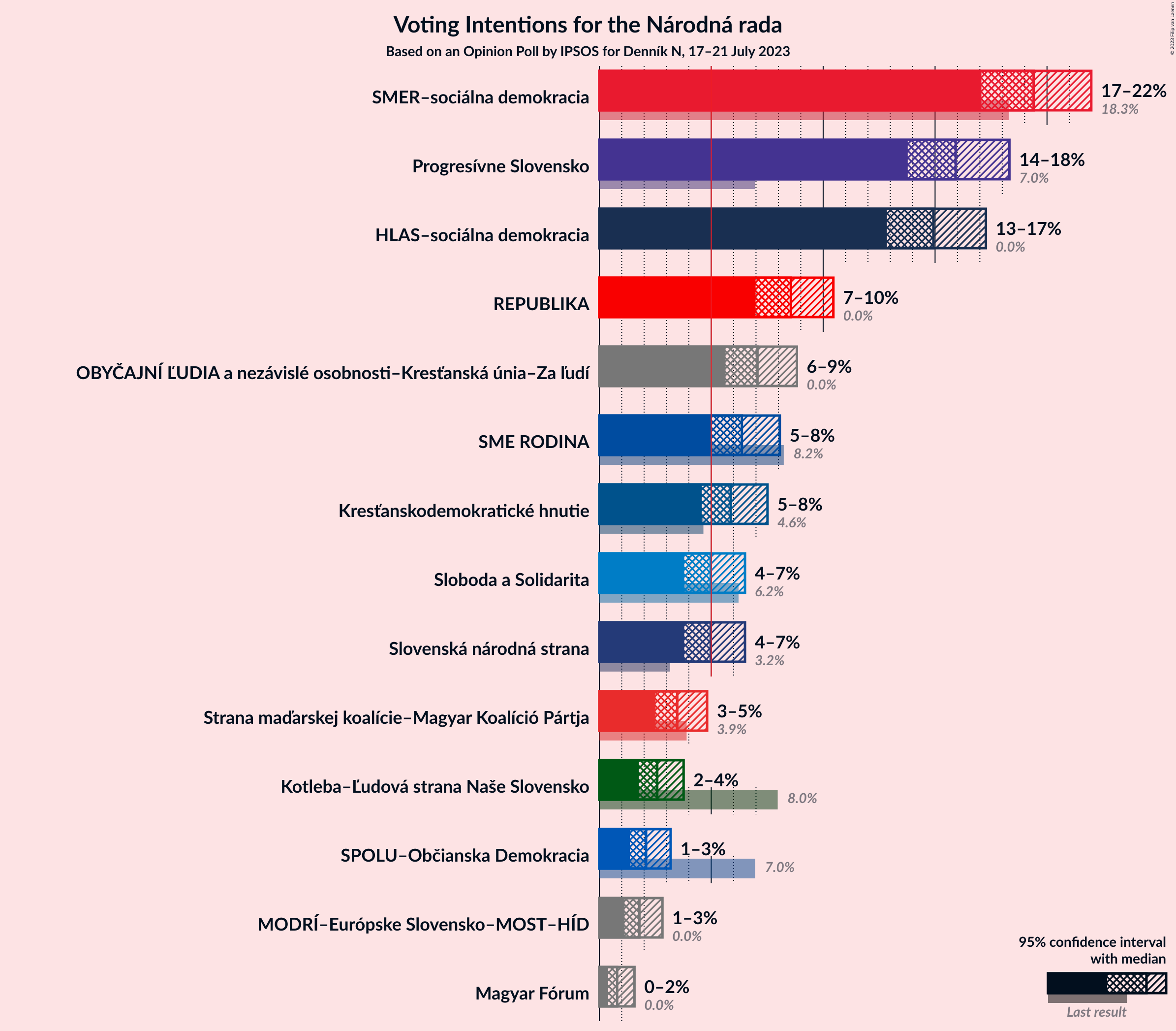 Graph with voting intentions not yet produced