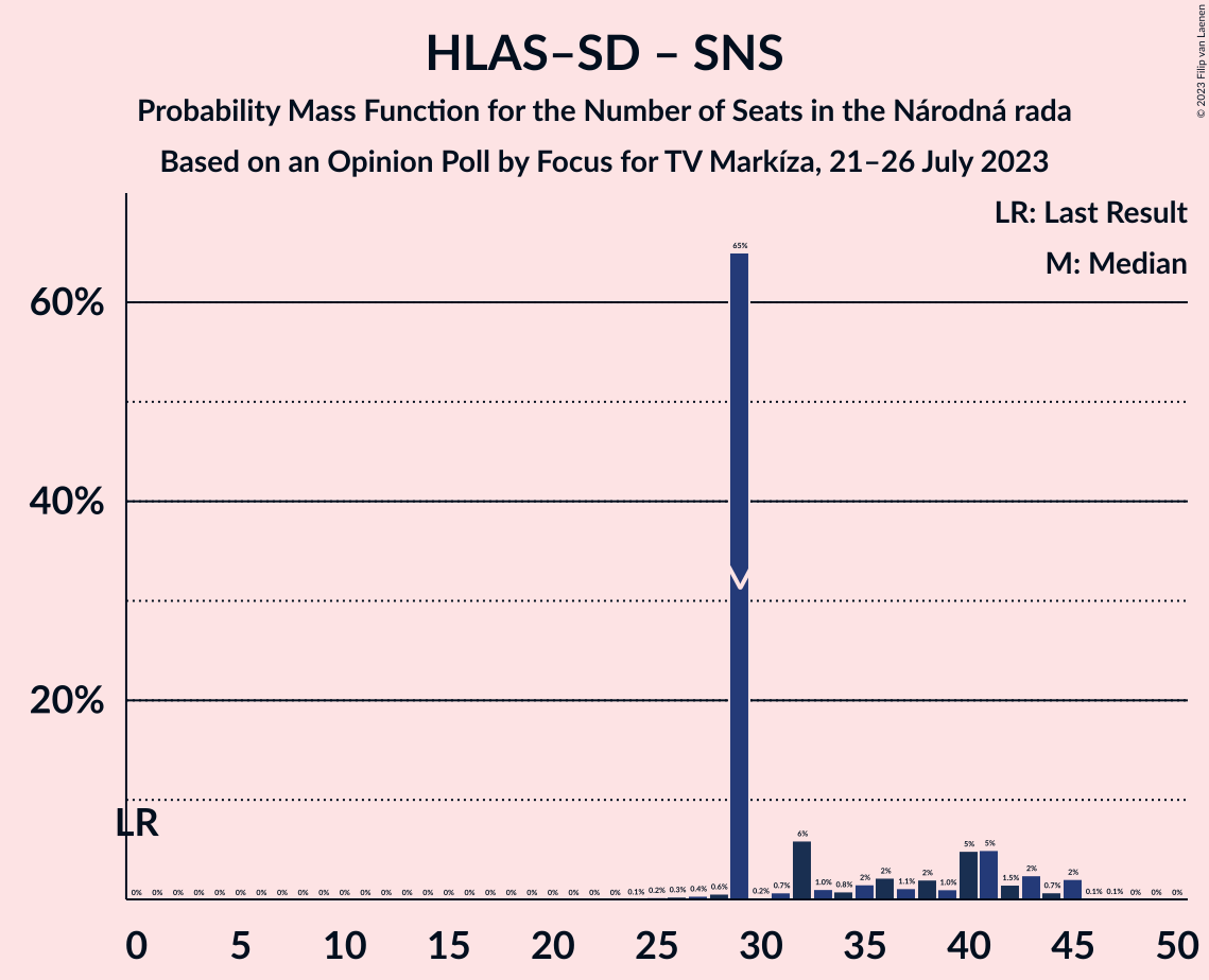 Graph with seats probability mass function not yet produced