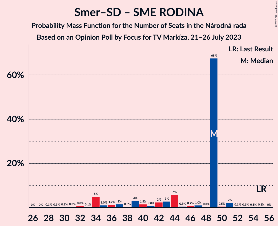 Graph with seats probability mass function not yet produced