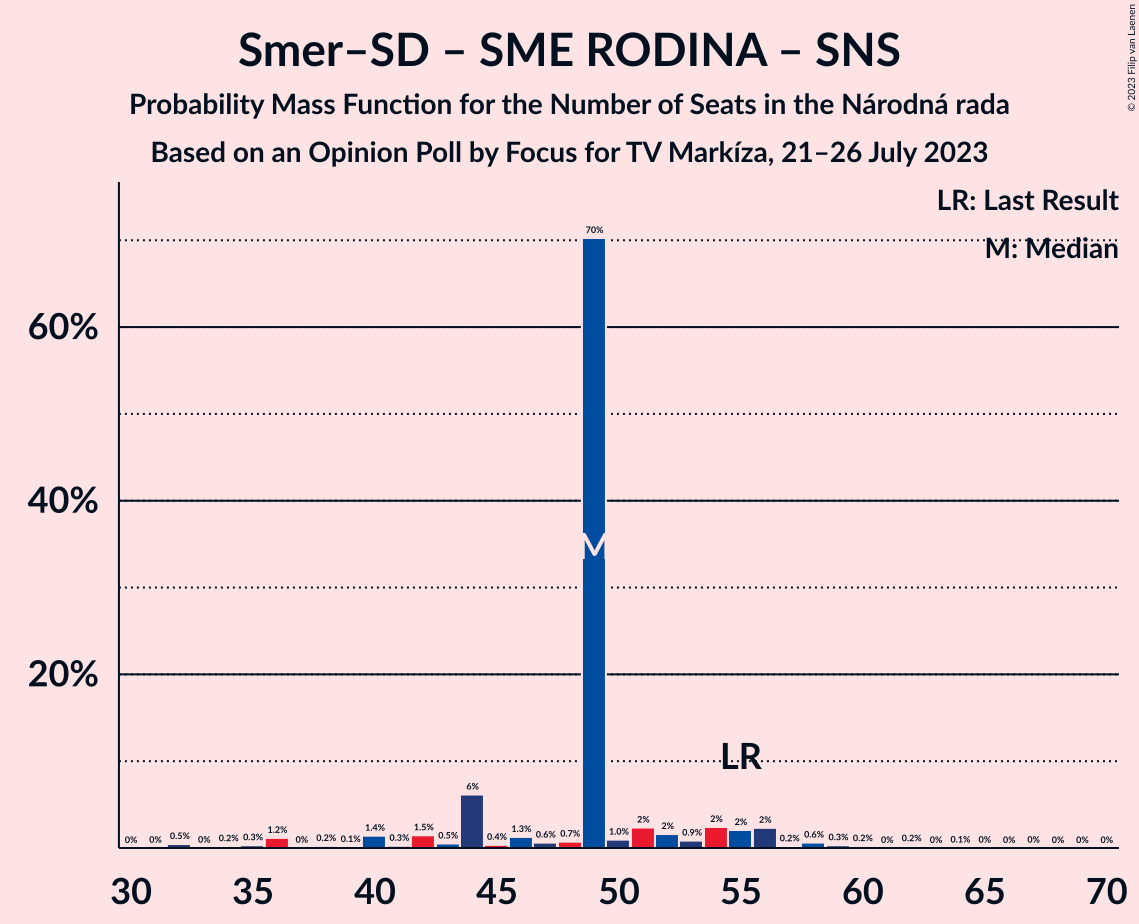 Graph with seats probability mass function not yet produced