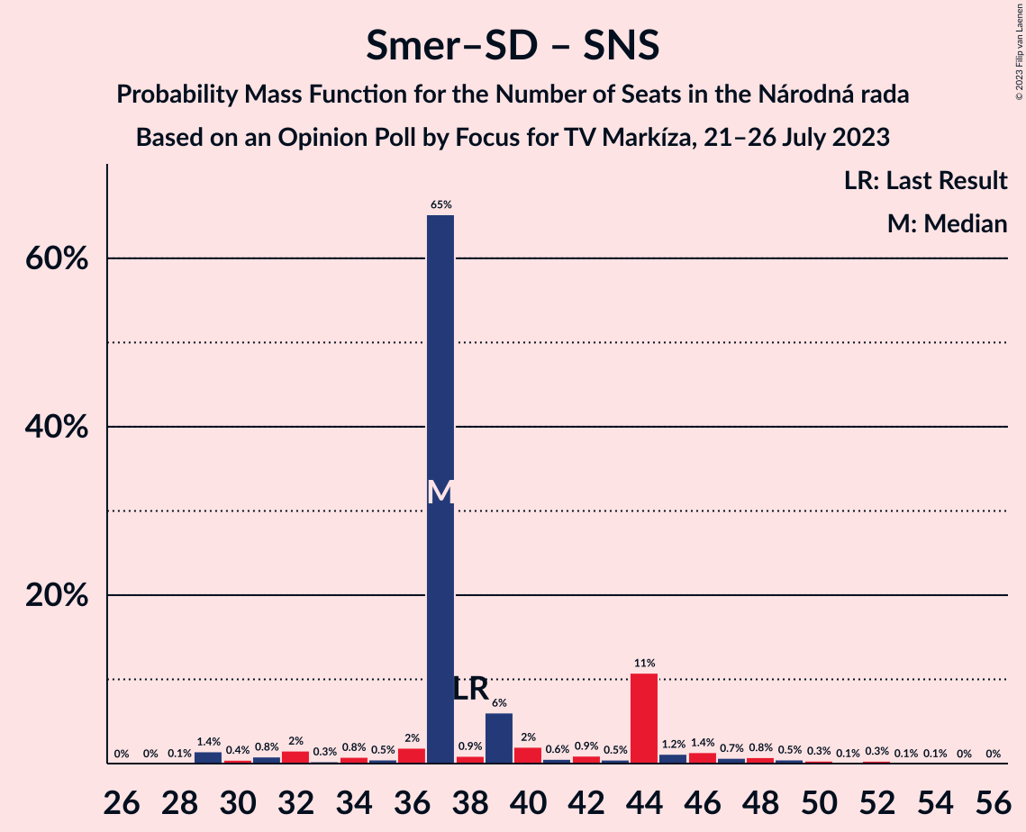 Graph with seats probability mass function not yet produced