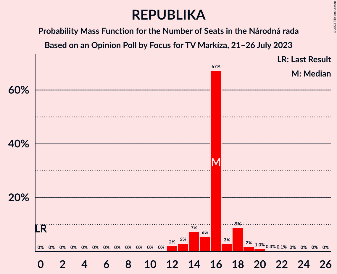 Graph with seats probability mass function not yet produced