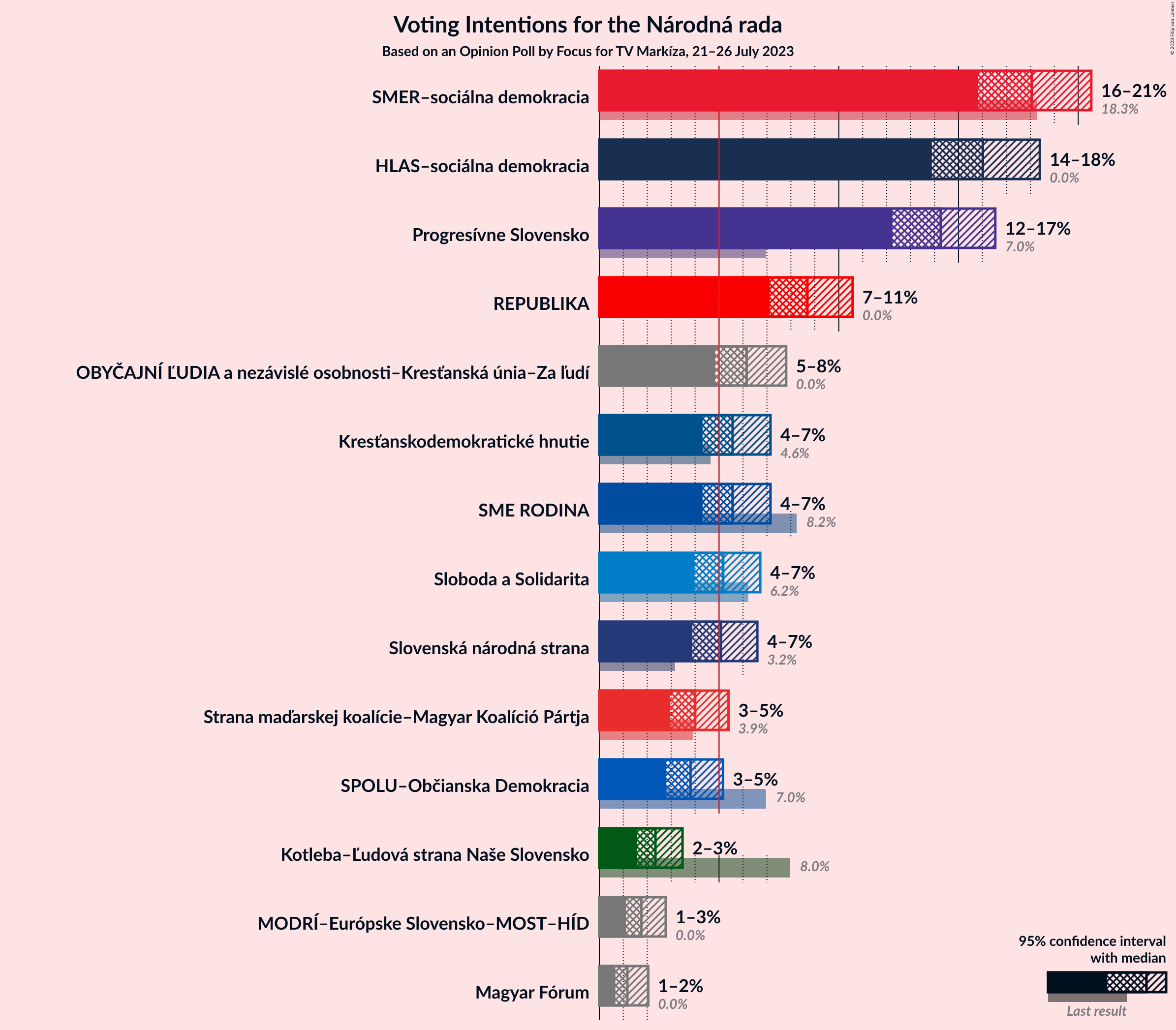 Graph with voting intentions not yet produced