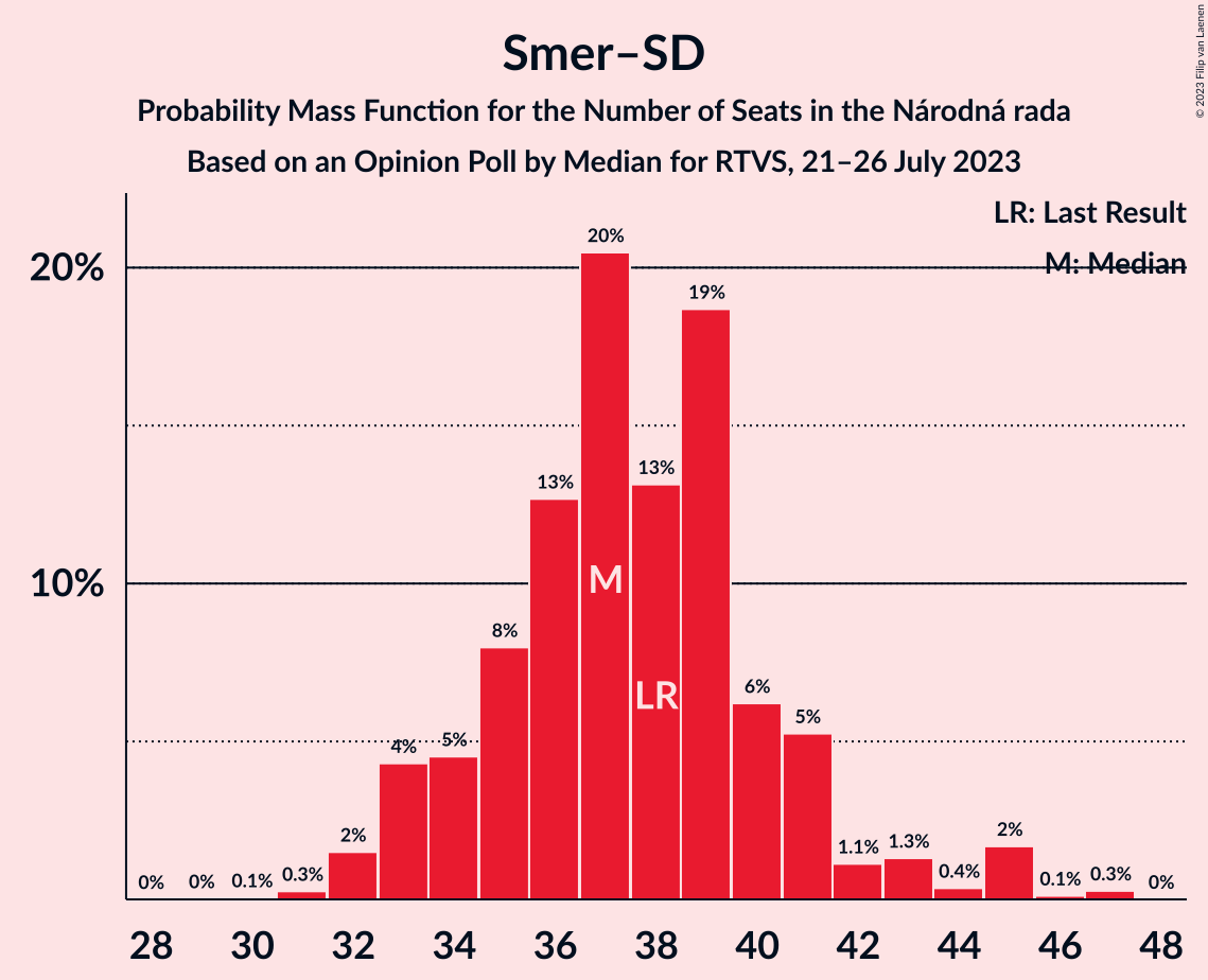 Graph with seats probability mass function not yet produced