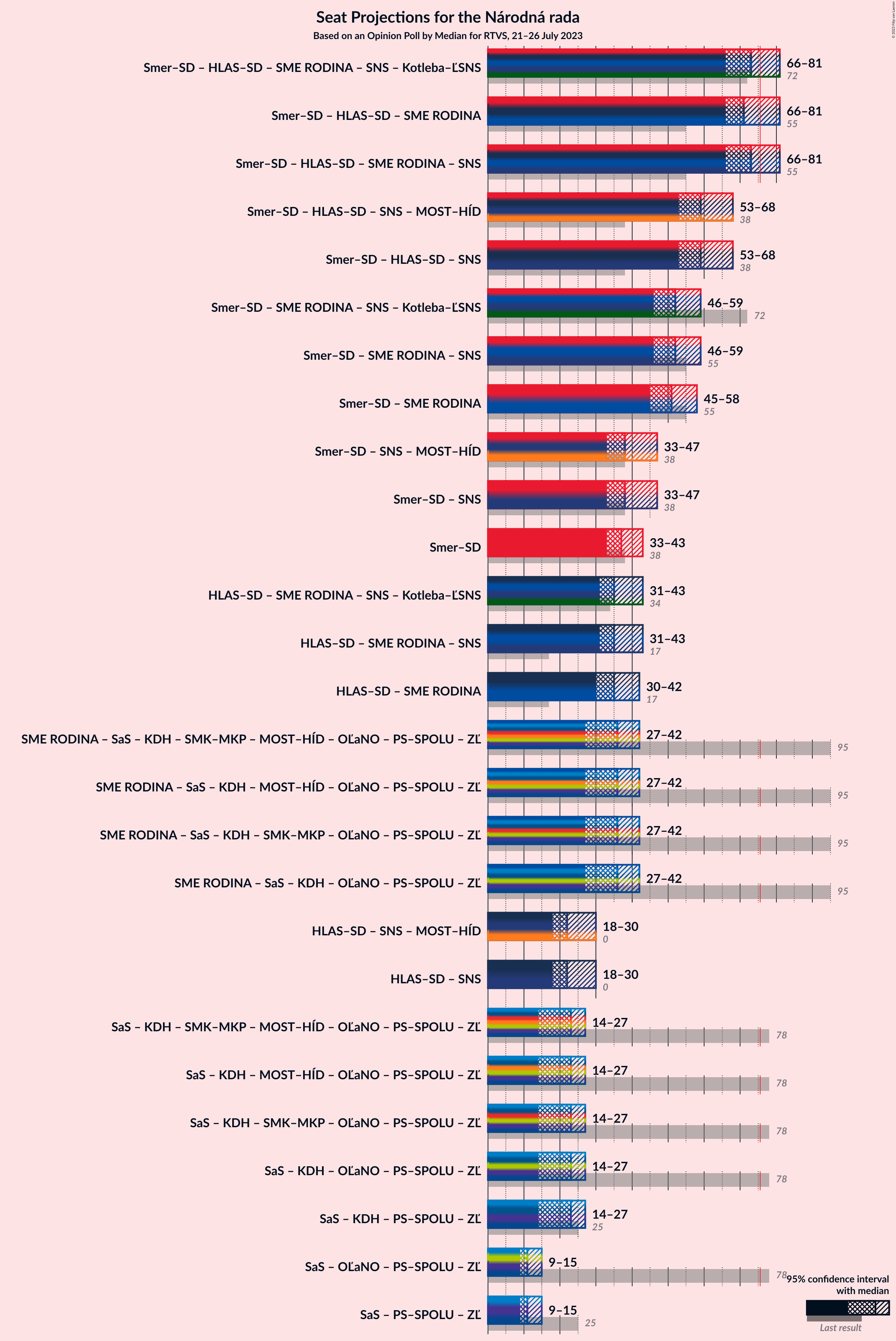 Graph with coalitions seats not yet produced