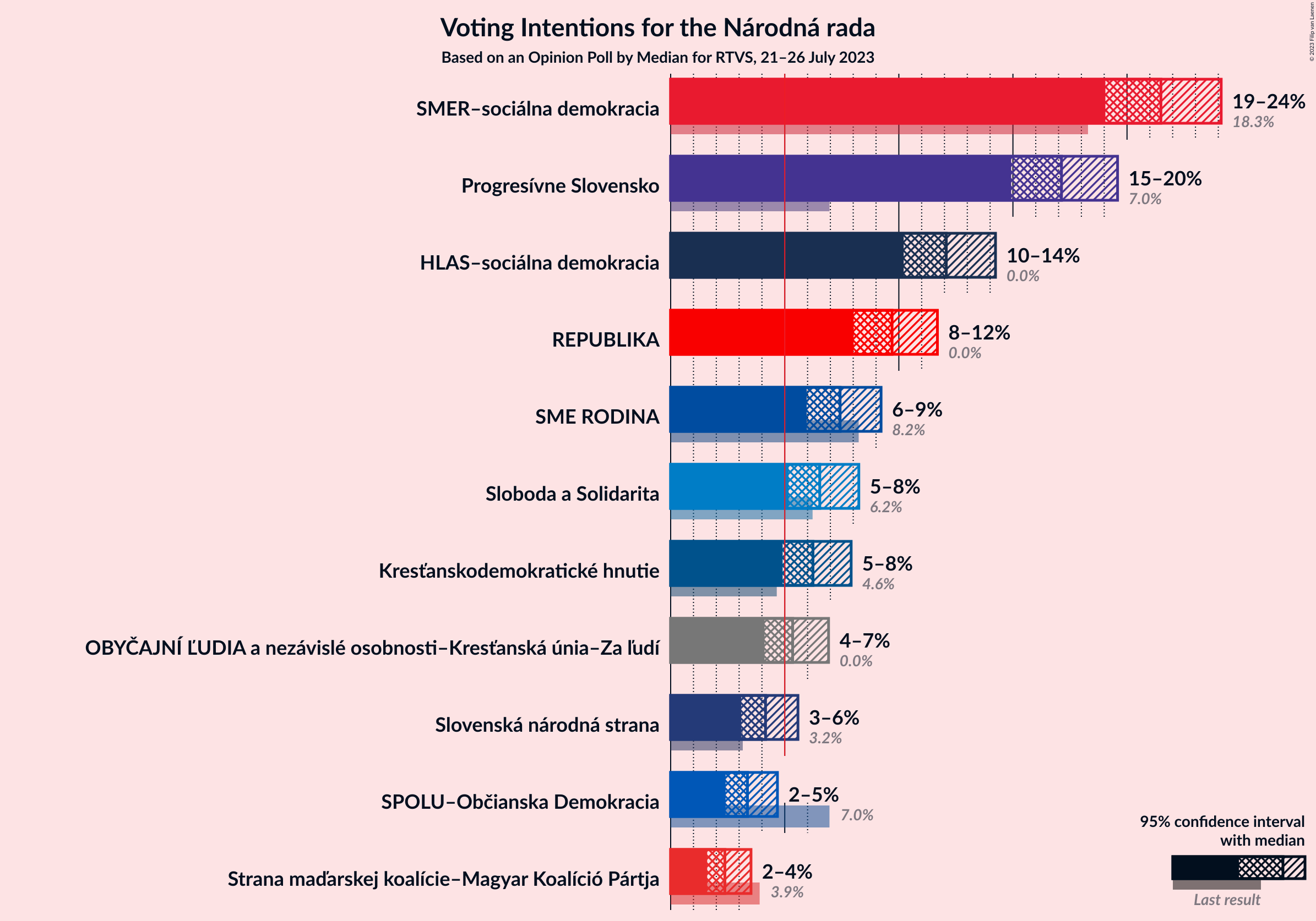 Graph with voting intentions not yet produced