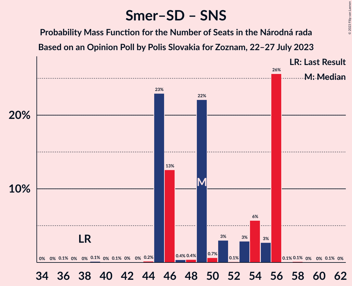 Graph with seats probability mass function not yet produced